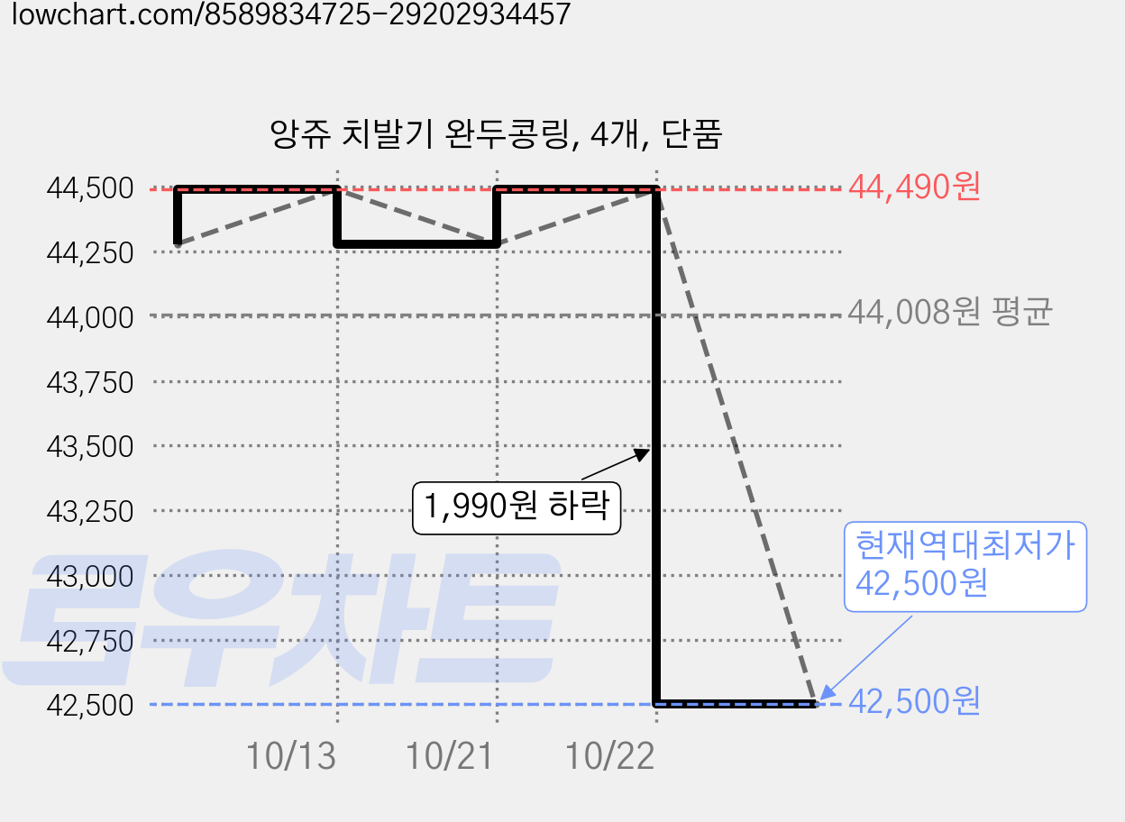 앙쥬 치발기 완두콩링, 4개, 단품 가격 변동 차트, 현재가 42,500원, 역대최저가