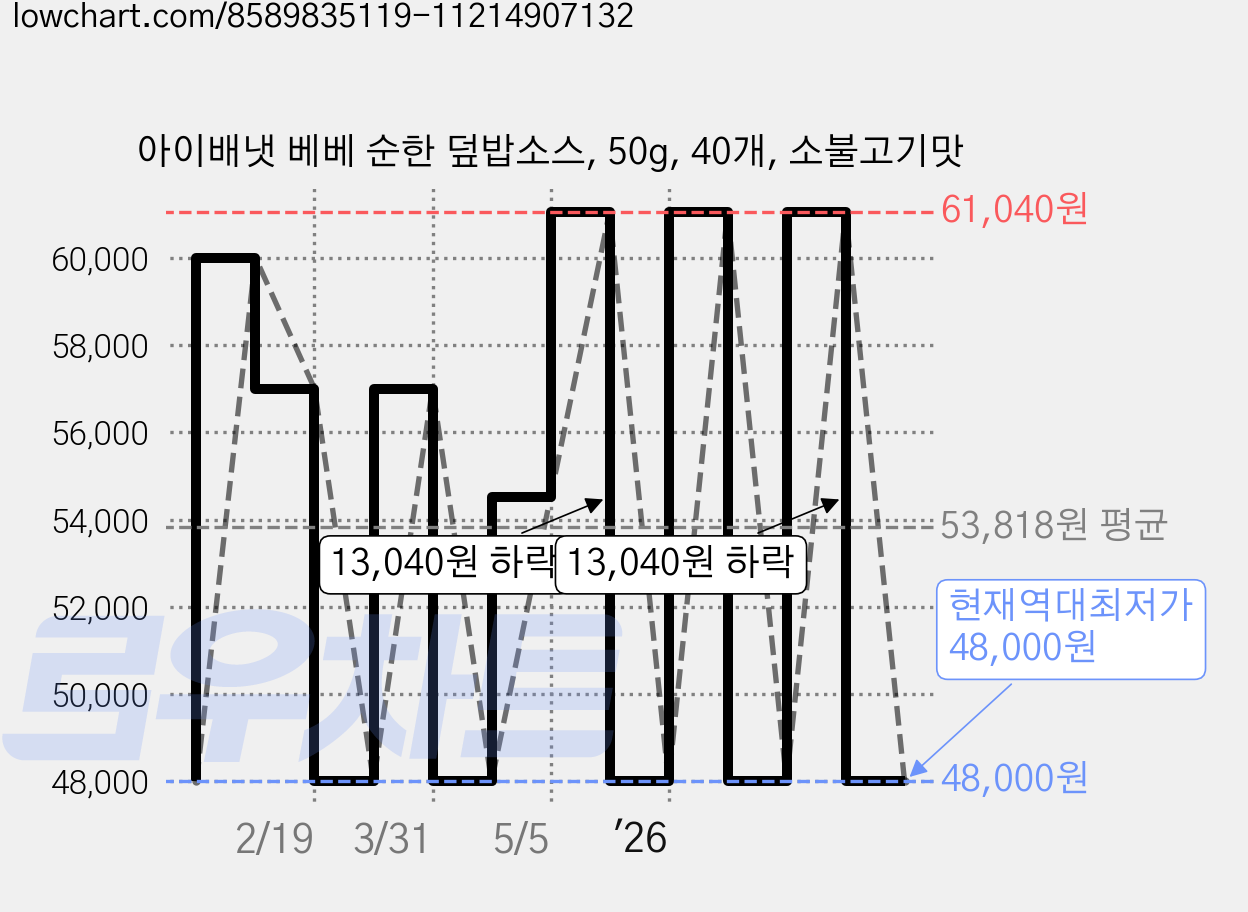 아이배냇 베베 순한 덮밥소스, 50g, 40개, 소불고기맛 가격 변동 차트, 현재가 48,000원, 역대최저가