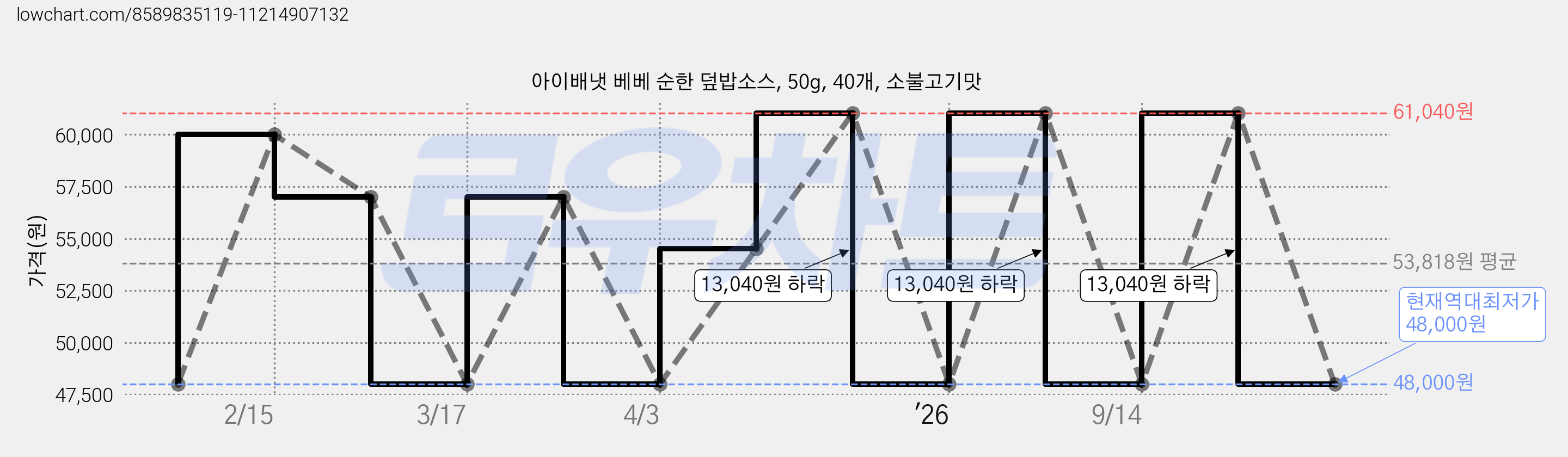 아이배냇 베베 순한 덮밥소스, 50g, 40개, 소불고기맛 가격 변동 차트, 현재가 48,000원, 역대최저가