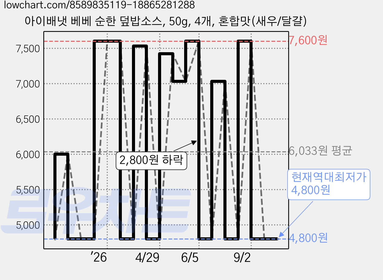 아이배냇 베베 순한 덮밥소스, 50g, 4개, 혼합맛(새우/달걀) 가격 변동 차트, 현재가 4,800원, 역대최저가