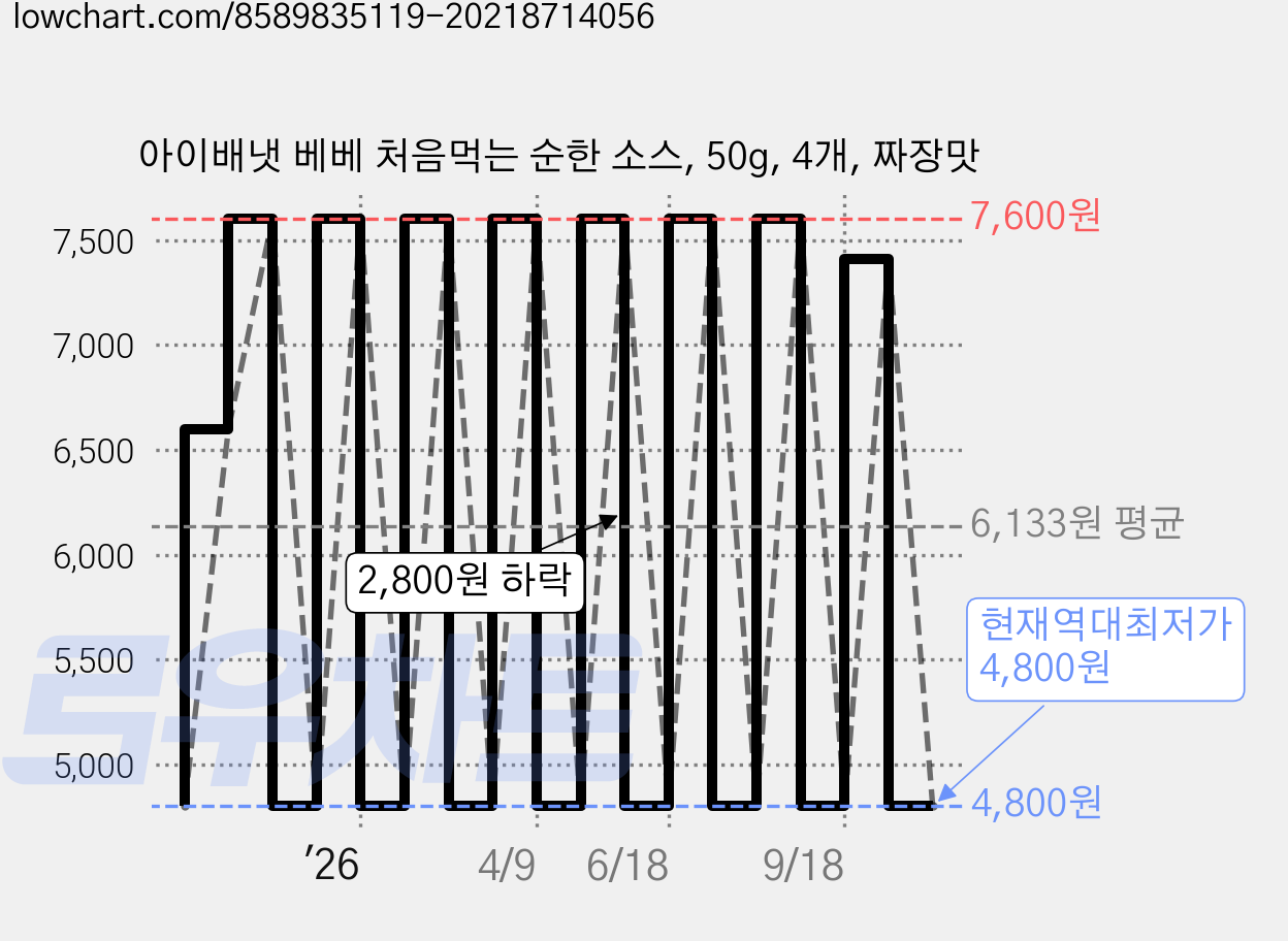 아이배냇 베베 처음먹는 순한 소스, 50g, 4개, 짜장맛 가격 변동 차트, 현재가 4,800원, 역대최저가