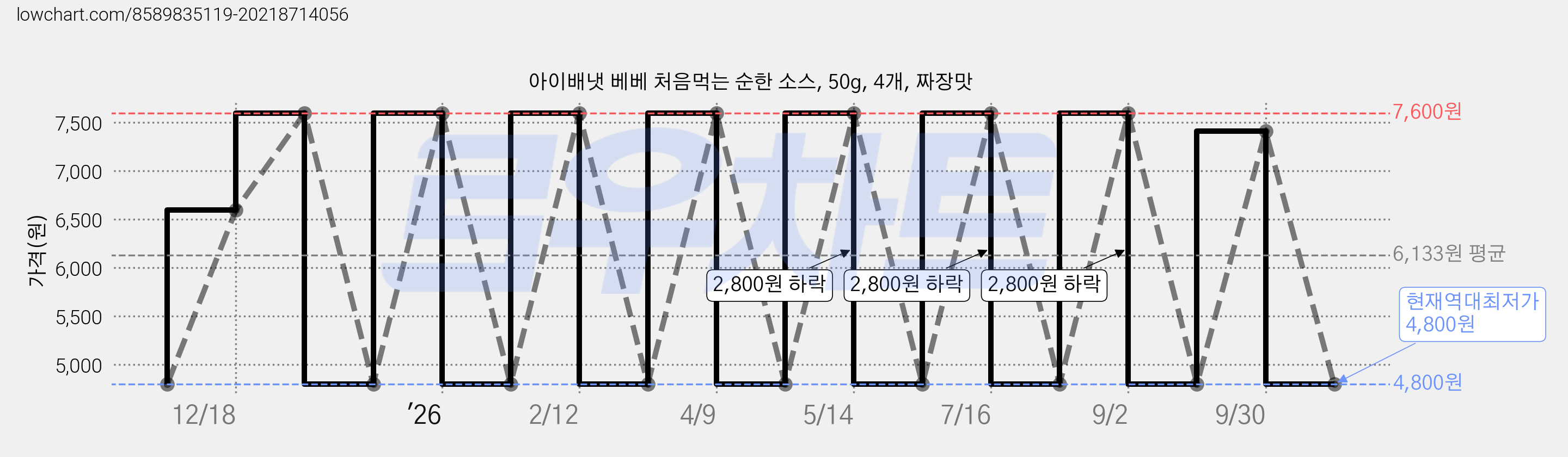 아이배냇 베베 처음먹는 순한 소스, 50g, 4개, 짜장맛 가격 변동 차트, 현재가 4,800원, 역대최저가