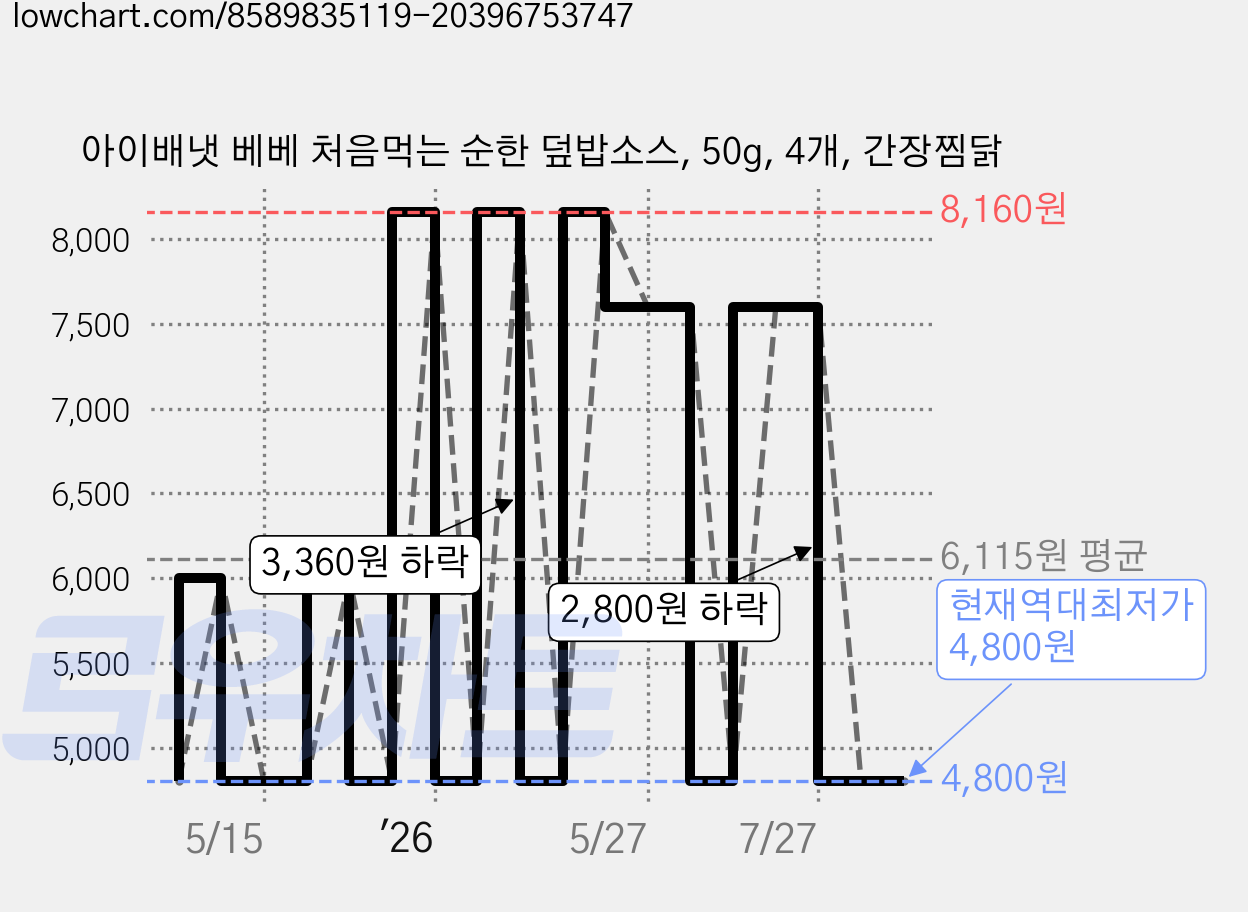 아이배냇 베베 처음먹는 순한 덮밥소스, 50g, 4개, 간장찜닭 가격 변동 차트, 현재가 4,800원, 역대최저가