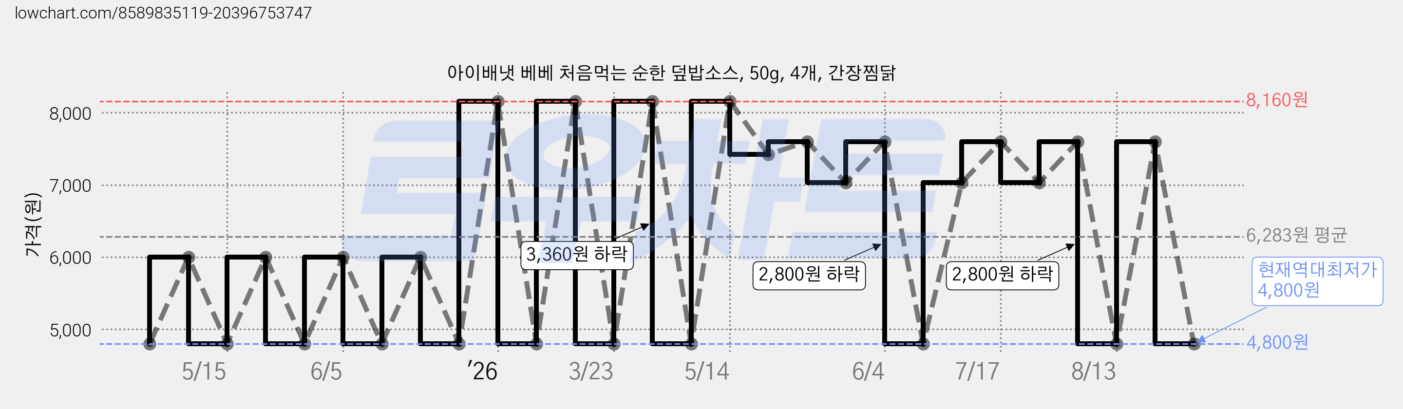 아이배냇 베베 처음먹는 순한 덮밥소스, 50g, 4개, 간장찜닭 가격 변동 차트, 현재가 4,800원, 역대최저가