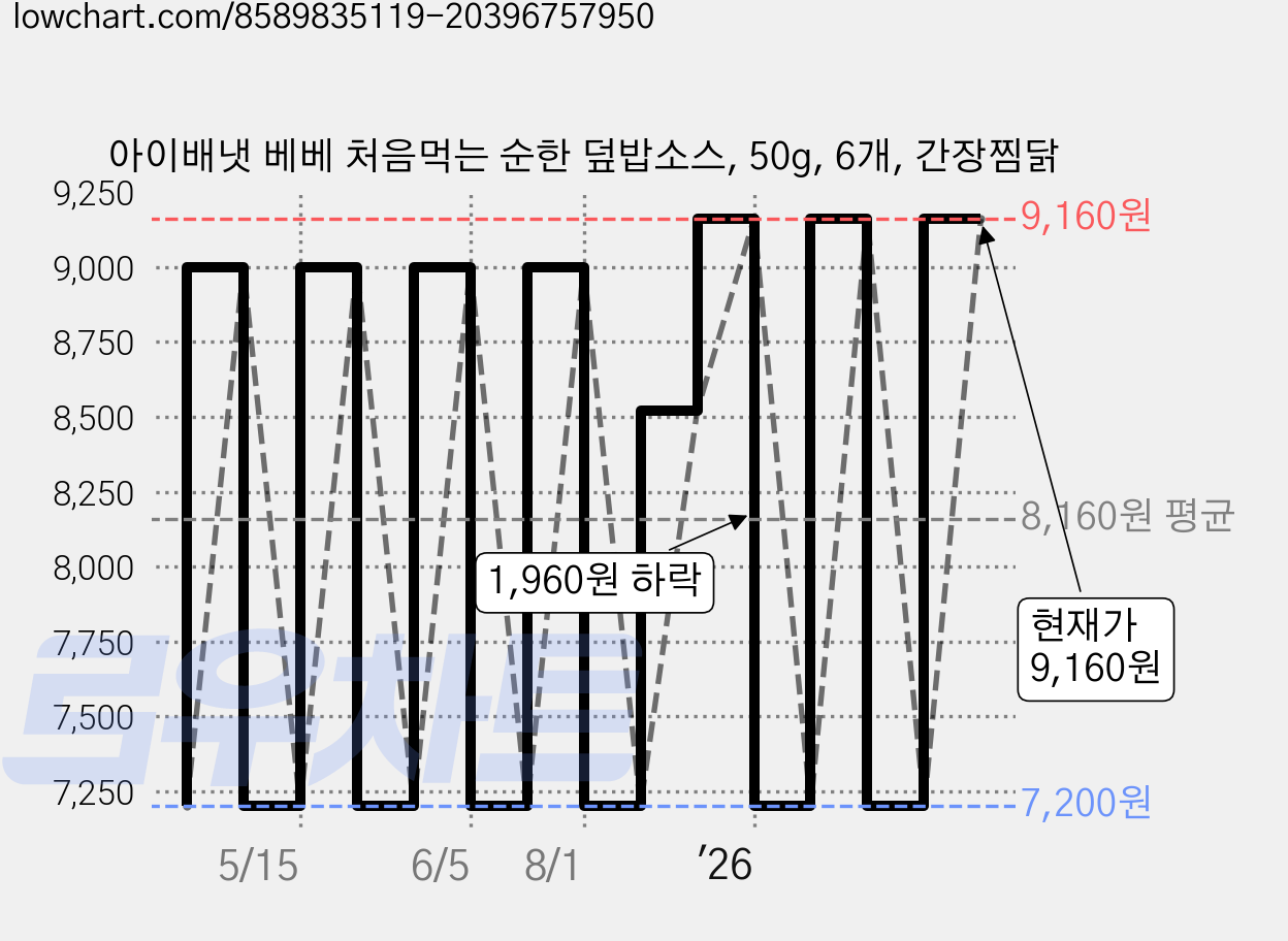 아이배냇 베베 처음먹는 순한 덮밥소스, 50g, 6개, 간장찜닭 가격 변동 차트, 현재가 9,160원, 관측 최저가 7,200원