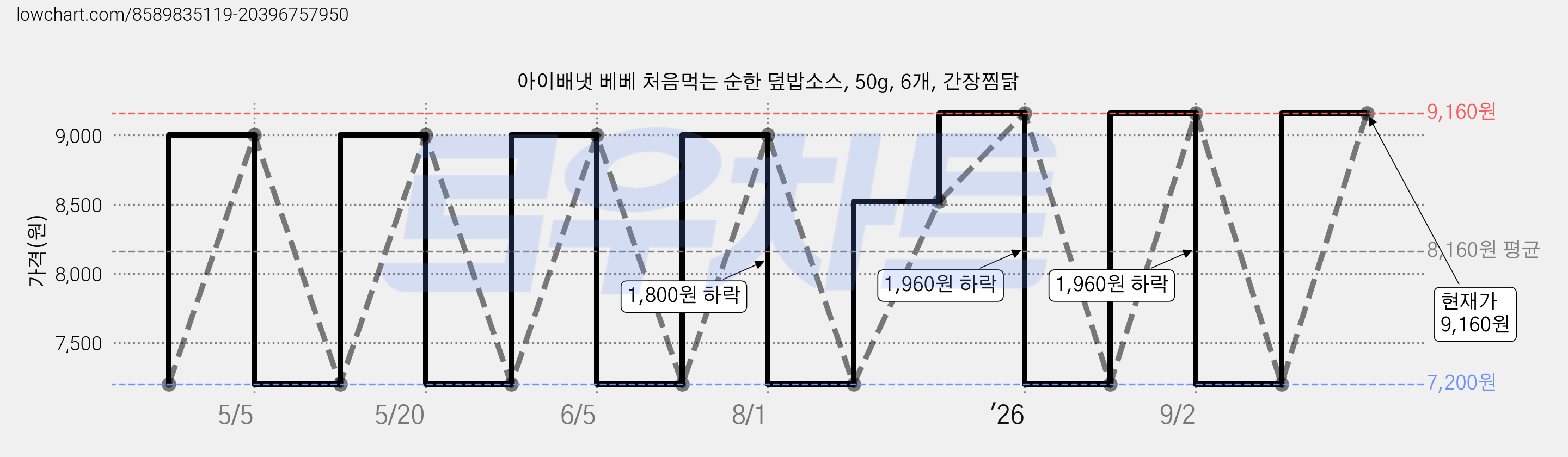 아이배냇 베베 처음먹는 순한 덮밥소스, 50g, 6개, 간장찜닭 가격 변동 차트, 현재가 9,160원, 관측 최저가 7,200원