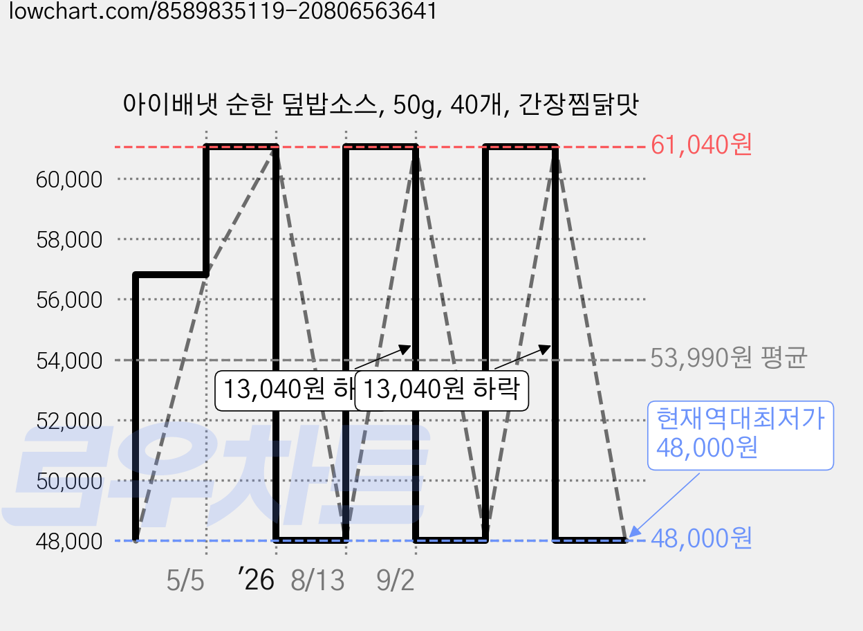 아이배냇 순한 덮밥소스, 50g, 40개, 간장찜닭맛 가격 변동 차트, 현재가 48,000원, 역대최저가