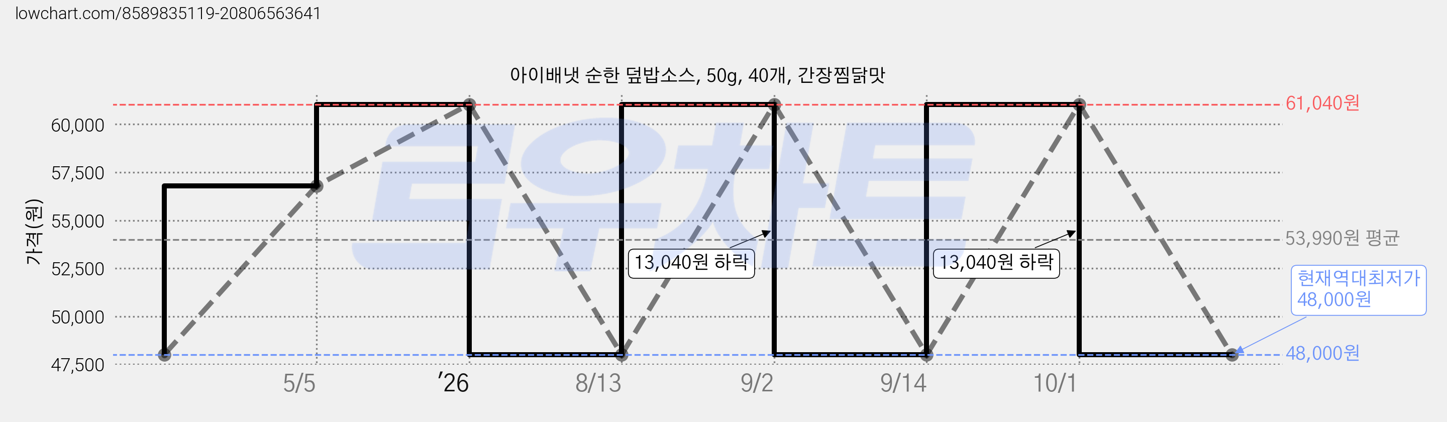 아이배냇 순한 덮밥소스, 50g, 40개, 간장찜닭맛 가격 변동 차트, 현재가 48,000원, 역대최저가