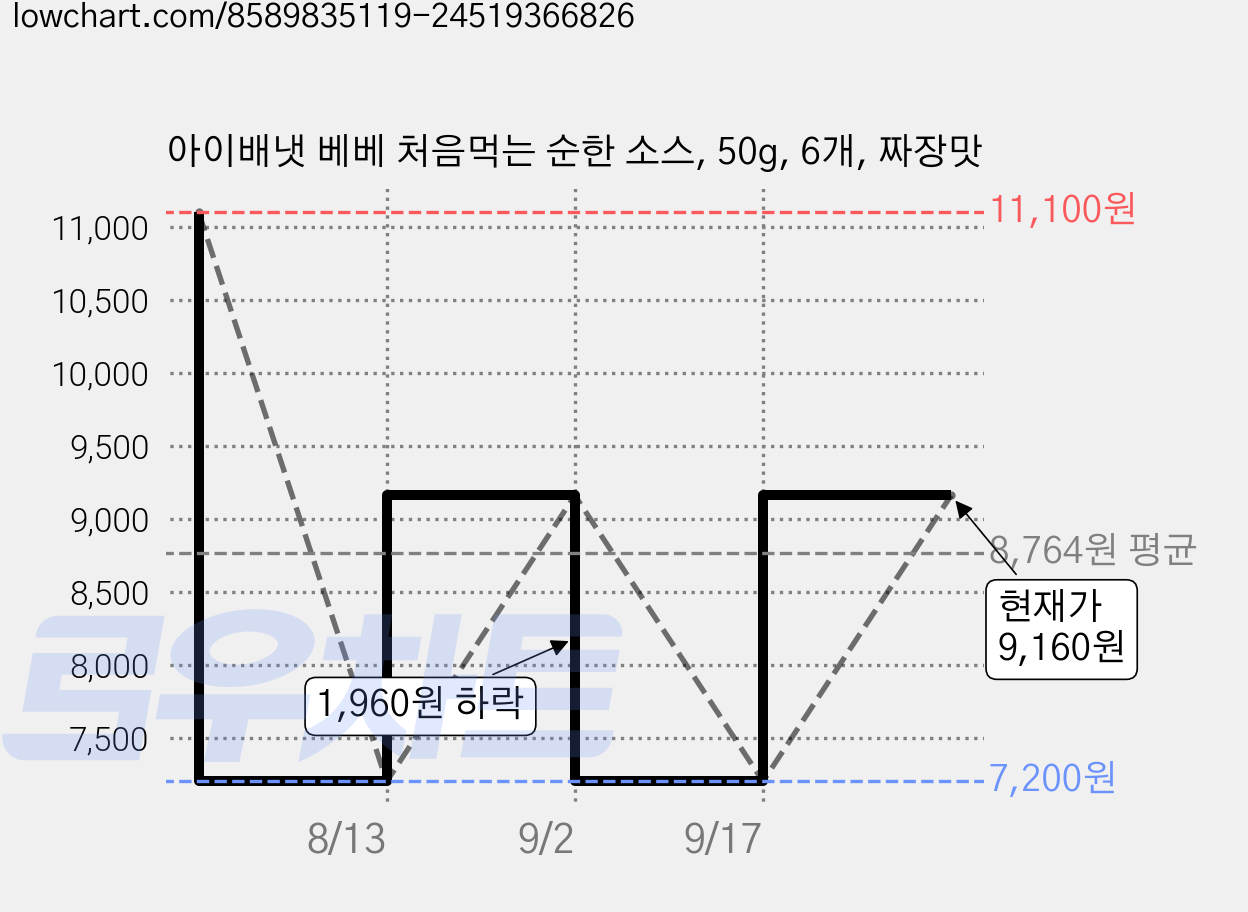 아이배냇 베베 처음먹는 순한 소스, 50g, 6개, 짜장맛 가격 변동 차트, 현재가 9,160원, 관측 최저가 7,200원