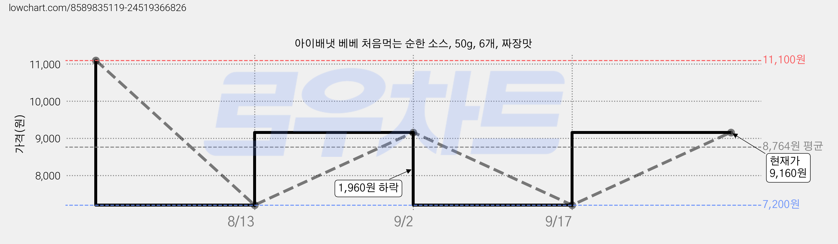 아이배냇 베베 처음먹는 순한 소스, 50g, 6개, 짜장맛 가격 변동 차트, 현재가 9,160원, 관측 최저가 7,200원