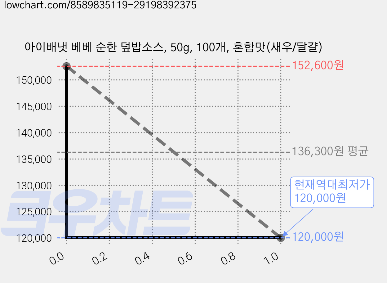 아이배냇 베베 순한 덮밥소스, 50g, 100개, 혼합맛(새우/달걀) 가격 변동 차트, 현재가 120,000원, 역대최저가