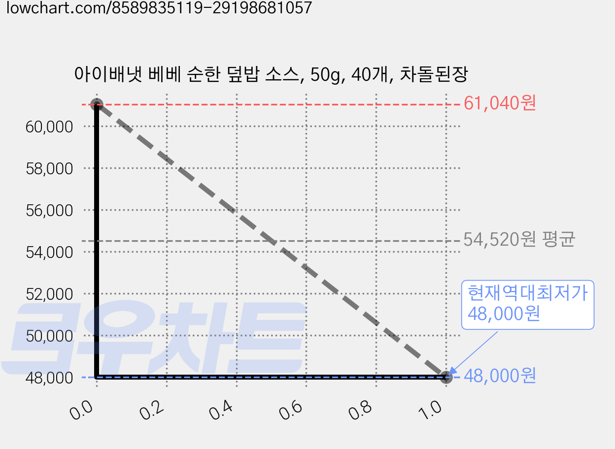 아이배냇 베베 순한 덮밥 소스, 50g, 40개, 차돌된장 가격 변동 차트, 현재가 48,000원, 역대최저가
