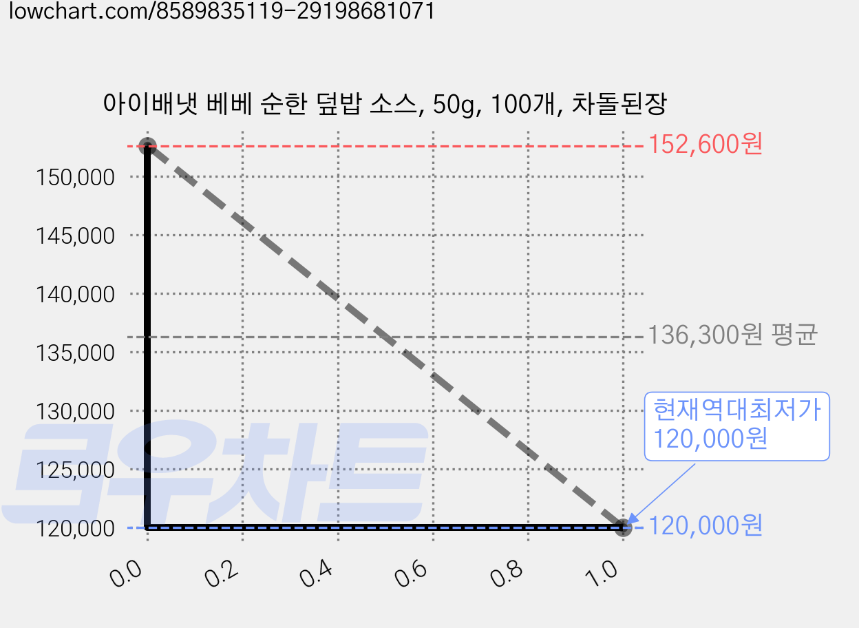 아이배냇 베베 순한 덮밥 소스, 50g, 100개, 차돌된장 가격 변동 차트, 현재가 120,000원, 역대최저가
