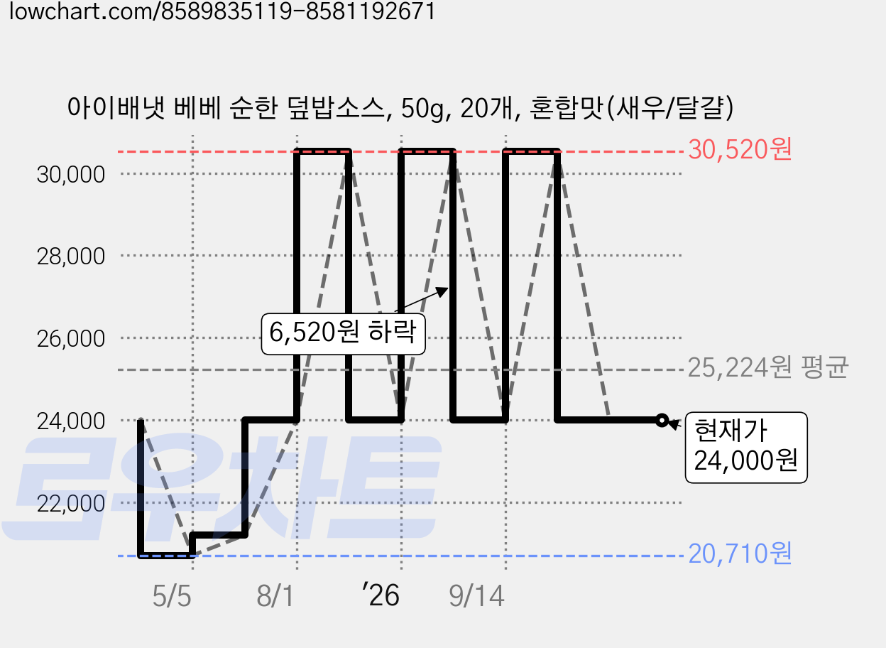 아이배냇 베베 순한 덮밥소스, 50g, 20개, 혼합맛(새우/달걀) 가격 변동 차트, 현재가 24,000원, 관측 최저가 20,710원