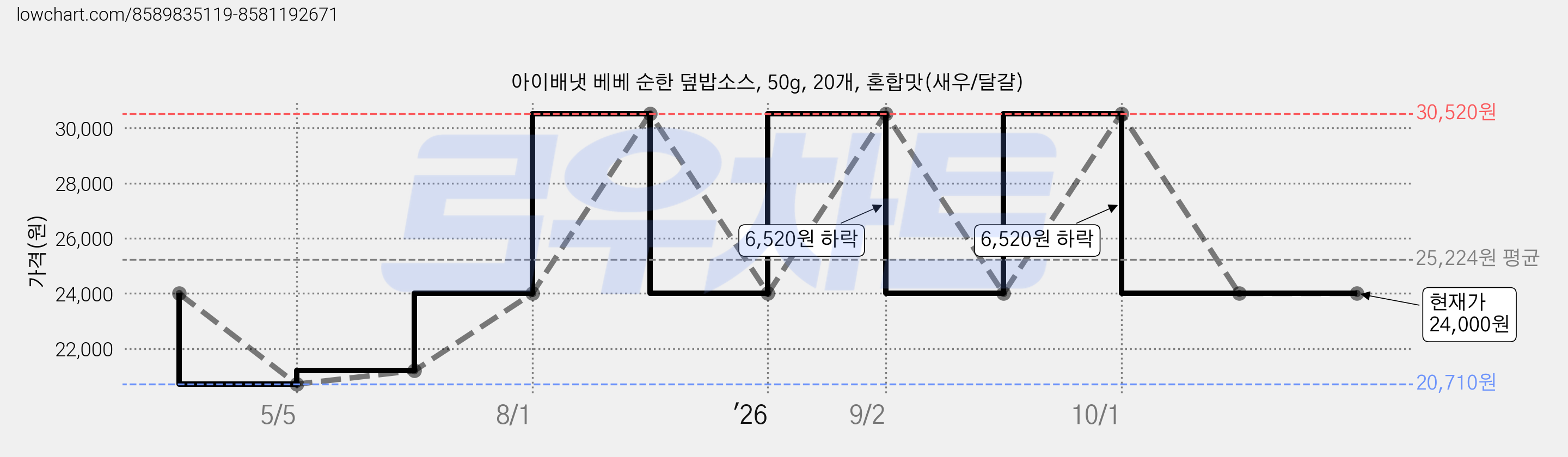 아이배냇 베베 순한 덮밥소스, 50g, 20개, 혼합맛(새우/달걀) 가격 변동 차트, 현재가 24,000원, 관측 최저가 20,710원