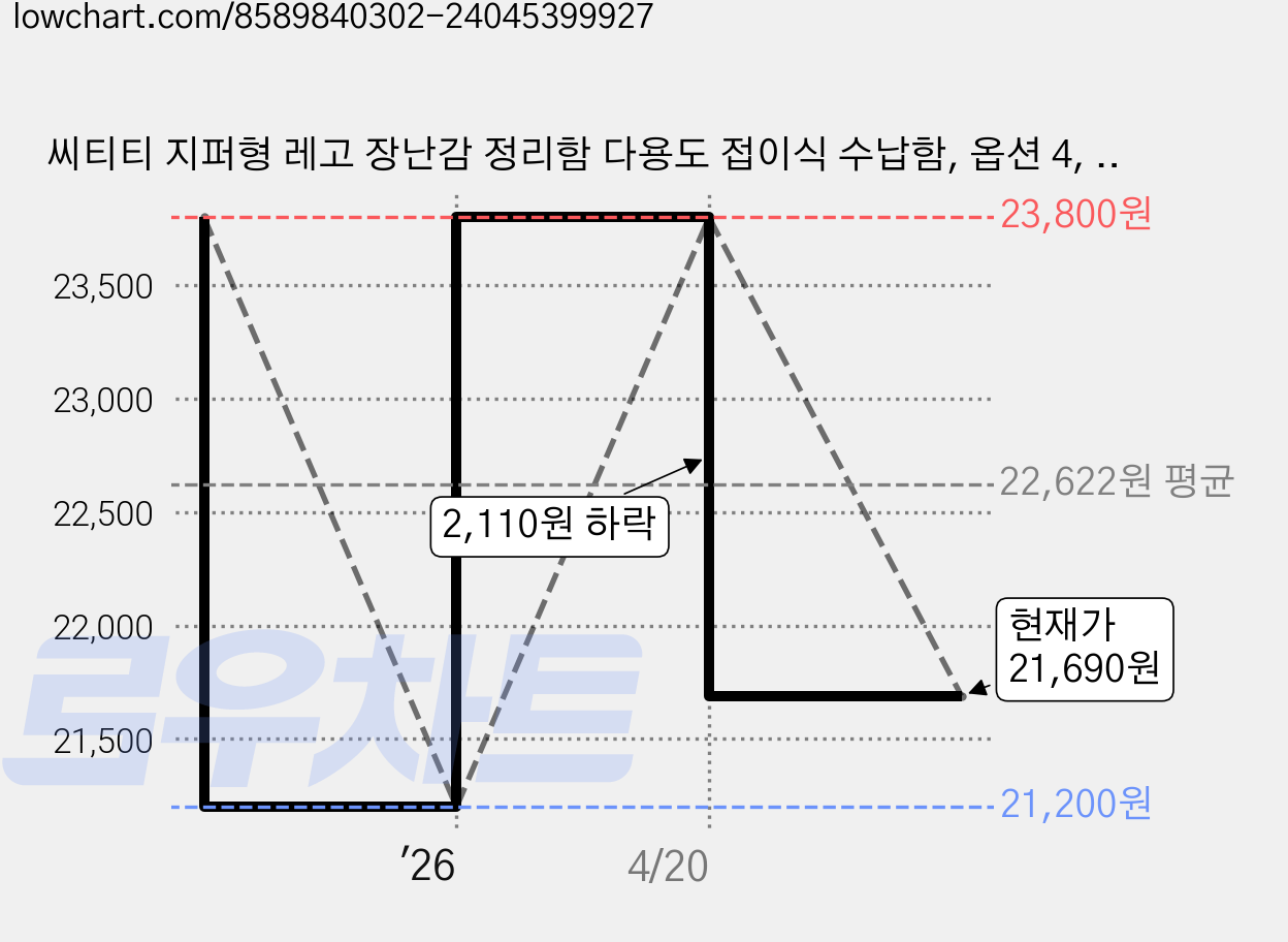씨티티 지퍼형 레고 장난감 정리함 다용도 접이식 수납함, 옵션 4, 1개 가격 변동 차트, 현재가 21,690원, 관측 최저가 21,200원