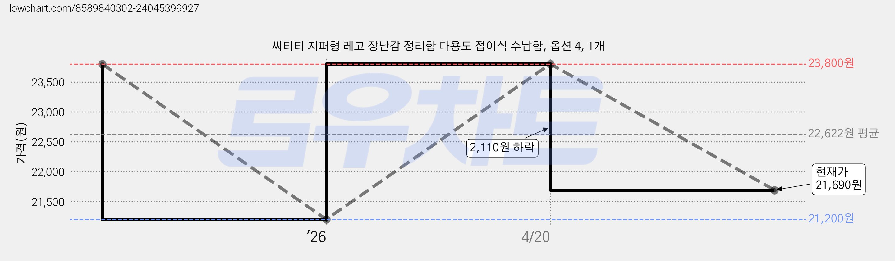 씨티티 지퍼형 레고 장난감 정리함 다용도 접이식 수납함, 옵션 4, 1개 가격 변동 차트, 현재가 21,690원, 관측 최저가 21,200원