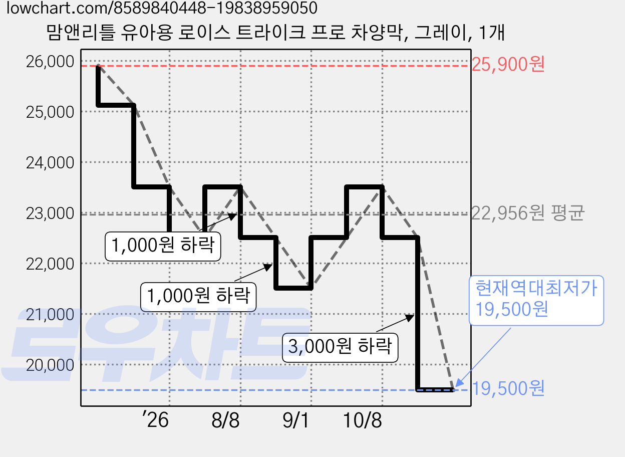 맘앤리틀 유아용 로이스 트라이크 프로 차양막, 그레이, 1개 가격 변동 차트, 현재가 19,500원, 역대최저가