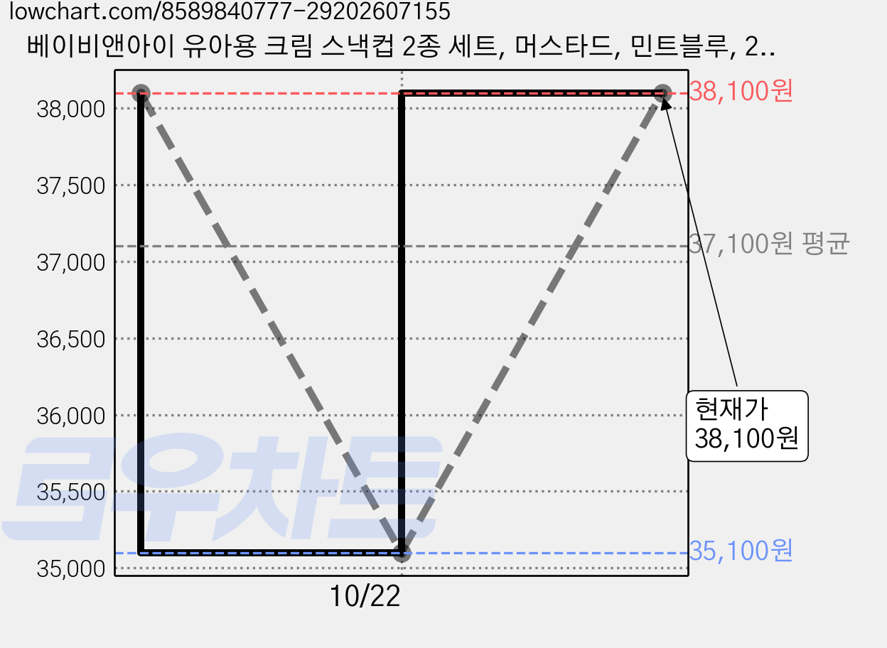 베이비앤아이 유아용 크림 스낵컵 2종 세트, 머스타드, 민트블루, 2세트 가격 변동 차트, 현재가 38,100원, 관측 최저가 34,140원