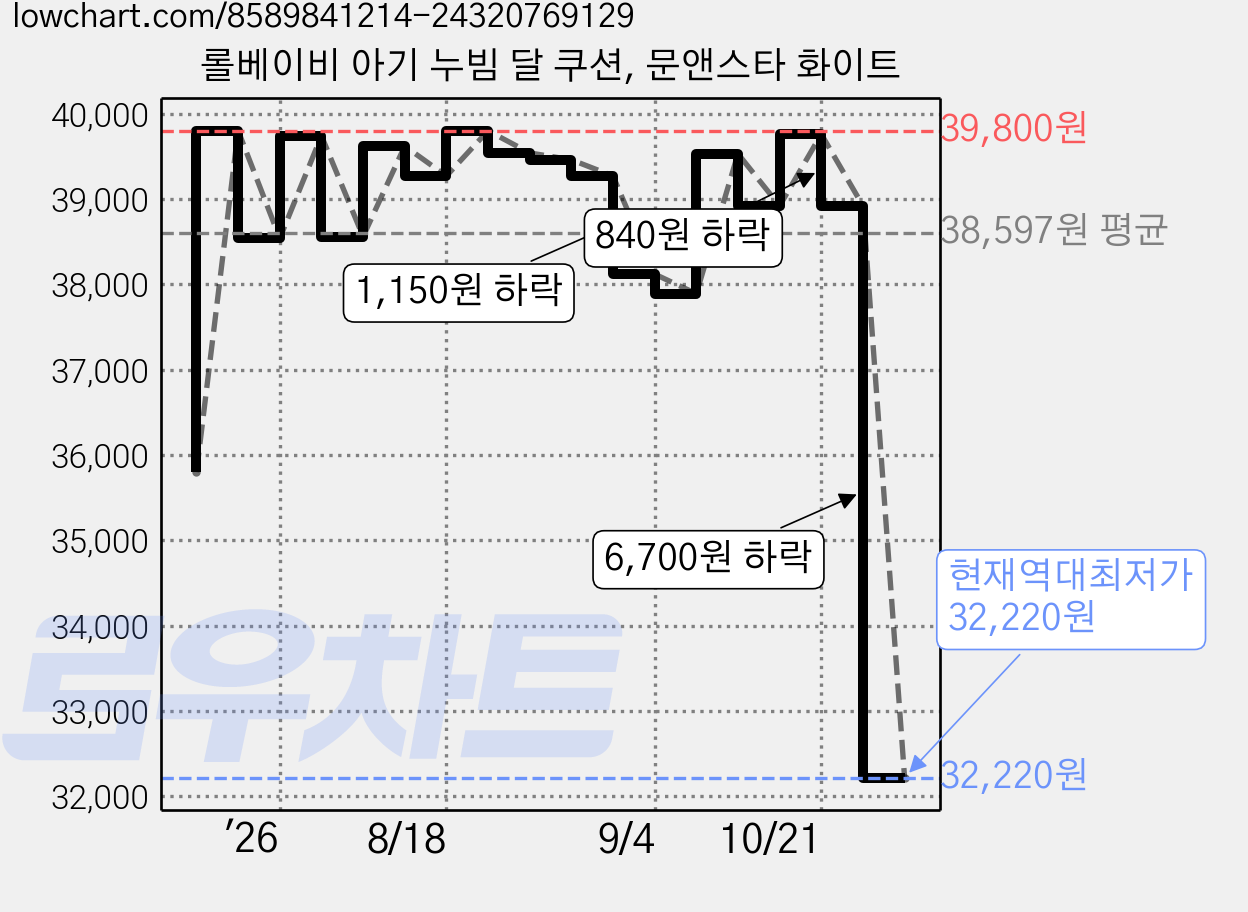 롤베이비 아기 누빔 달 쿠션, 문앤스타 화이트 가격 변동 차트, 현재가 32,220원, 역대최저가