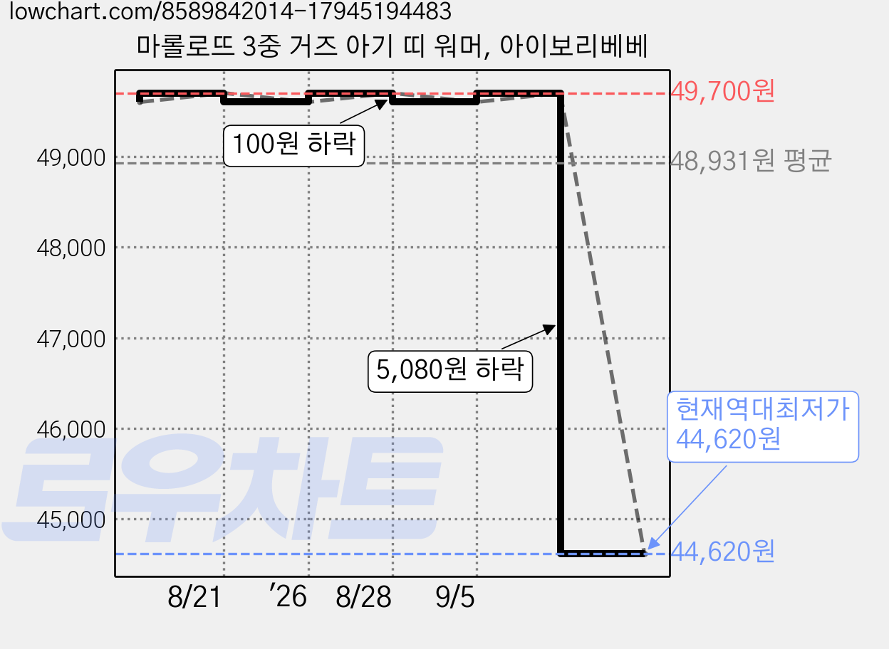 마롤로뜨 3중 거즈 아기 띠 워머, 아이보리베베 가격 변동 차트, 현재가 44,620원, 역대최저가