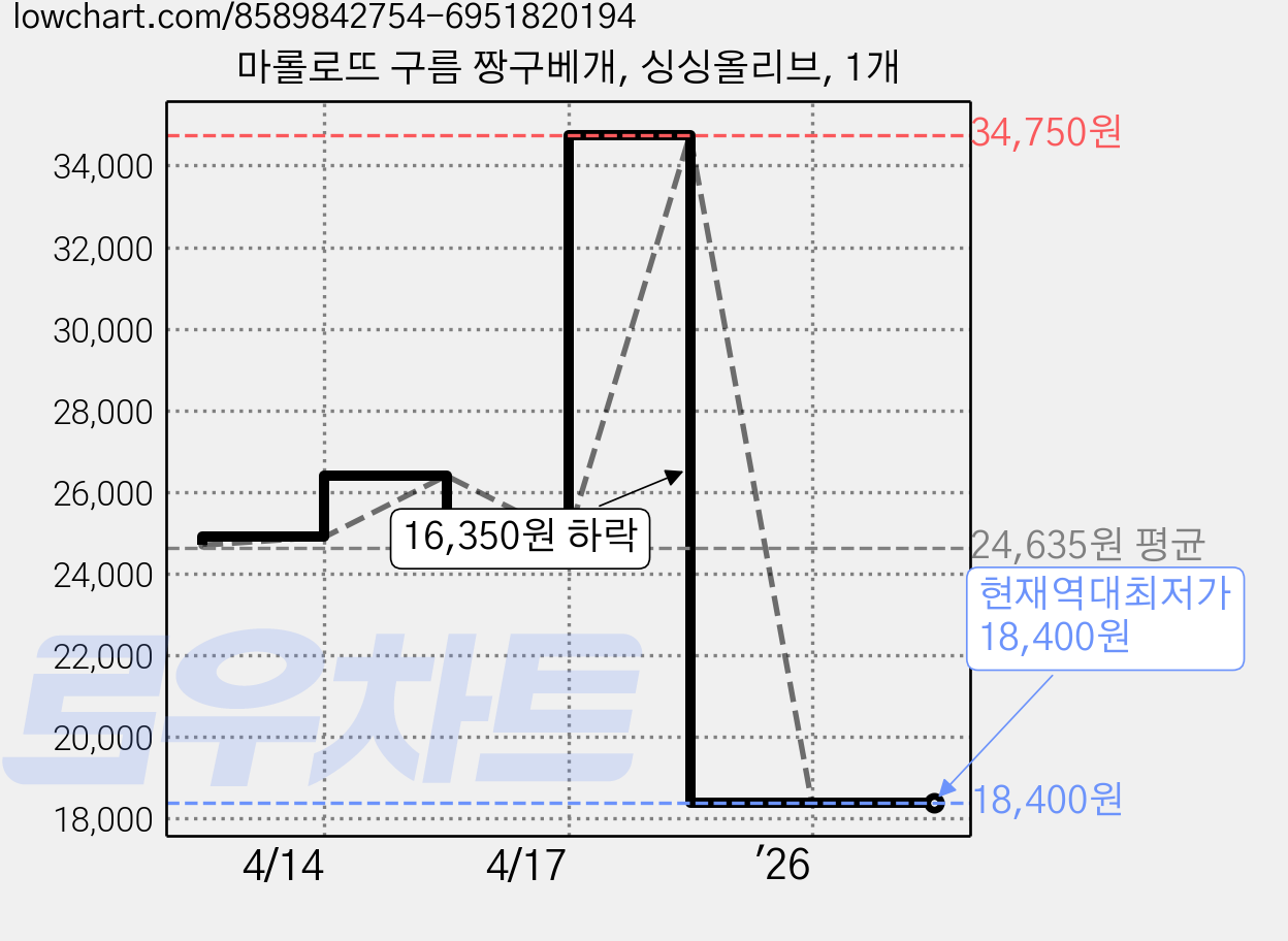 마롤로뜨 구름 짱구베개, 싱싱올리브, 1개 가격 변동 차트, 현재가 18,400원, 역대최저가
