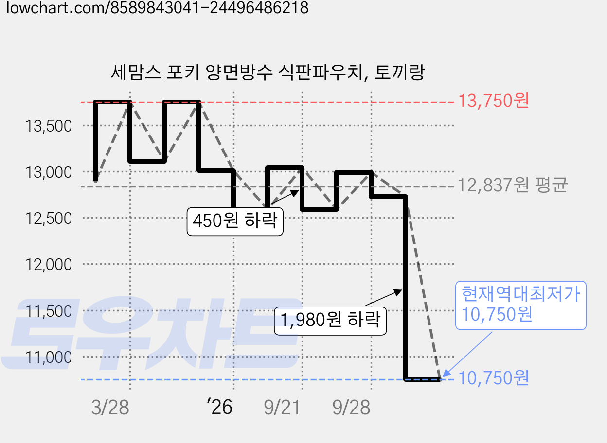 세맘스 포키 양면방수 식판파우치, 토끼랑 가격 변동 차트, 현재가 10,750원, 역대최저가
