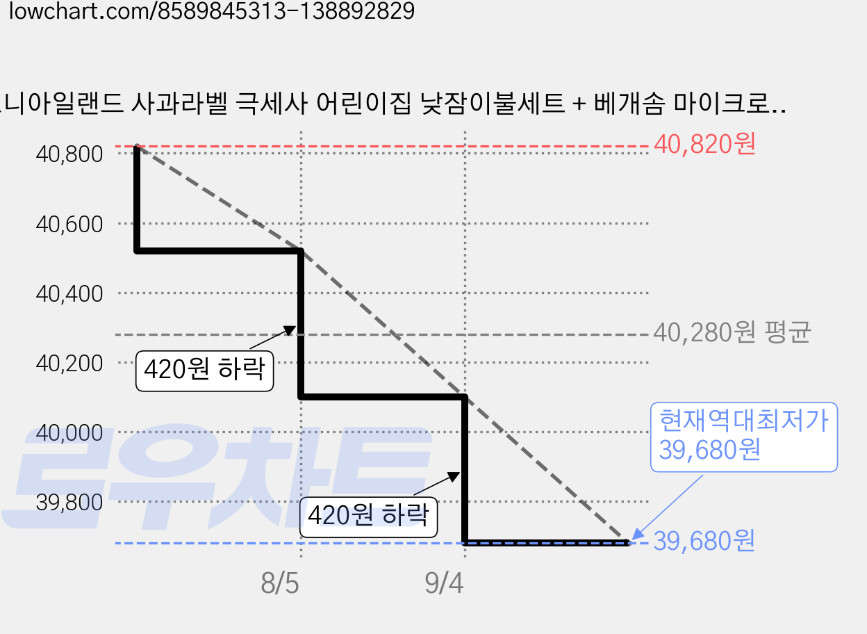 코니아일랜드 사과라벨 극세사 어린이집 낮잠이불세트 + 베개솜 마이크로화이바 + 방수가방 랜덤 발송, 선인장(블루) 가격 변동 차트, 현재가 39,680원, 역대최저가