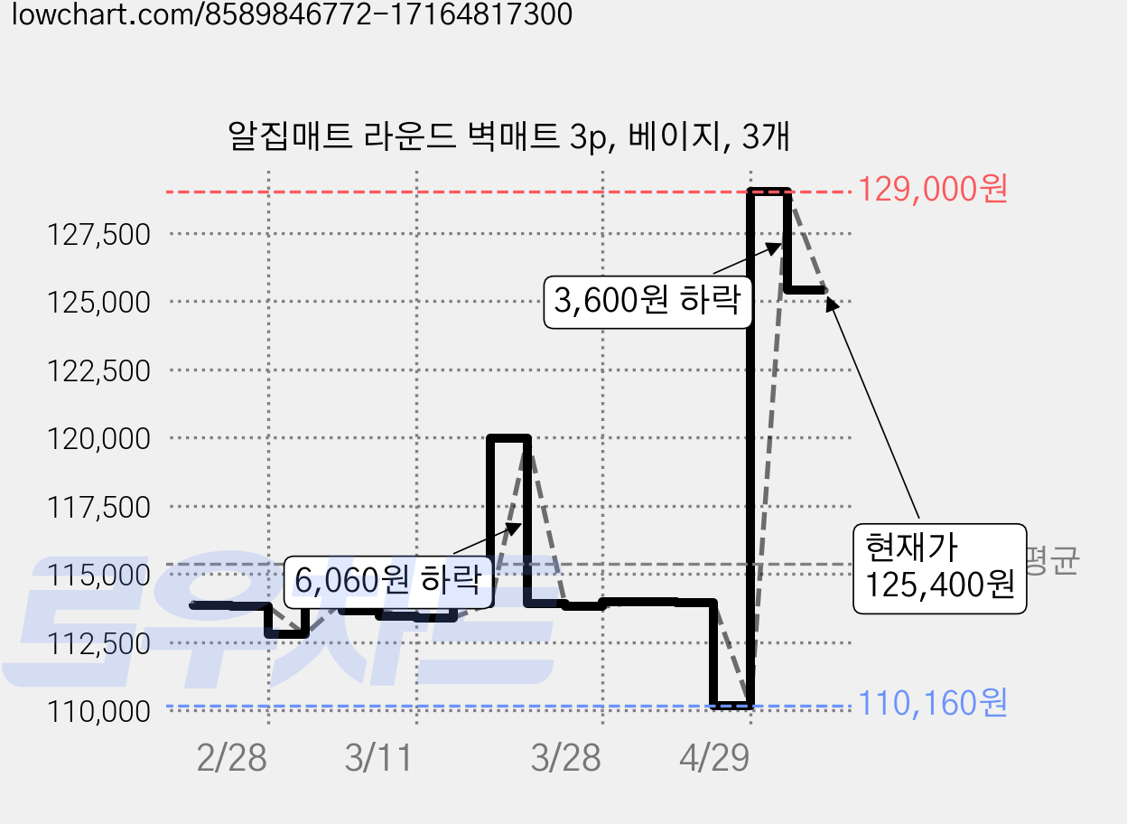 알집매트 라운드 벽매트 3p, 베이지, 3개 가격 변동 차트, 현재가 125,400원, 관측 최저가 110,160원