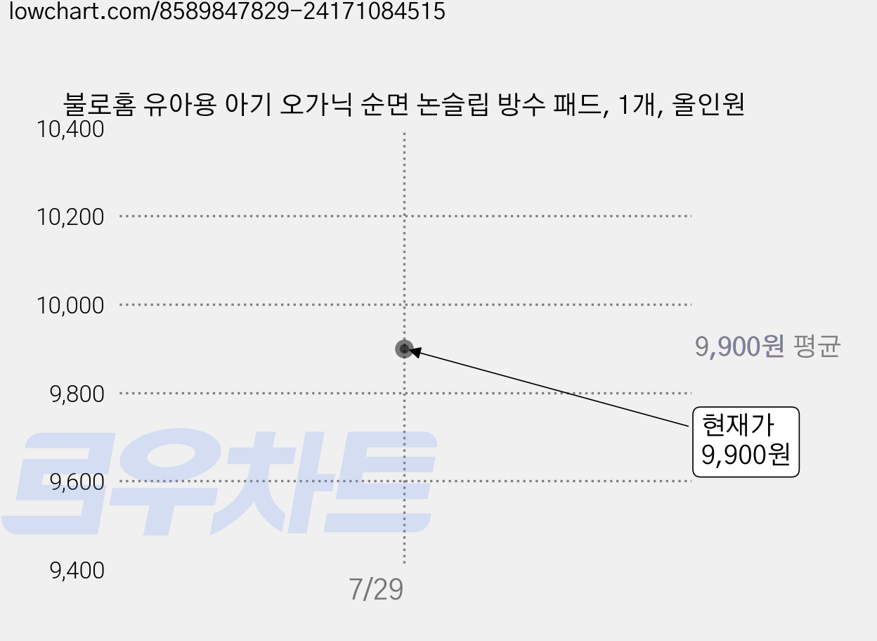 불로홈 유아용 아기 오가닉 순면 논슬립 방수 패드, 1개, 올인원 가격 변동 차트, 현재가 9,900원