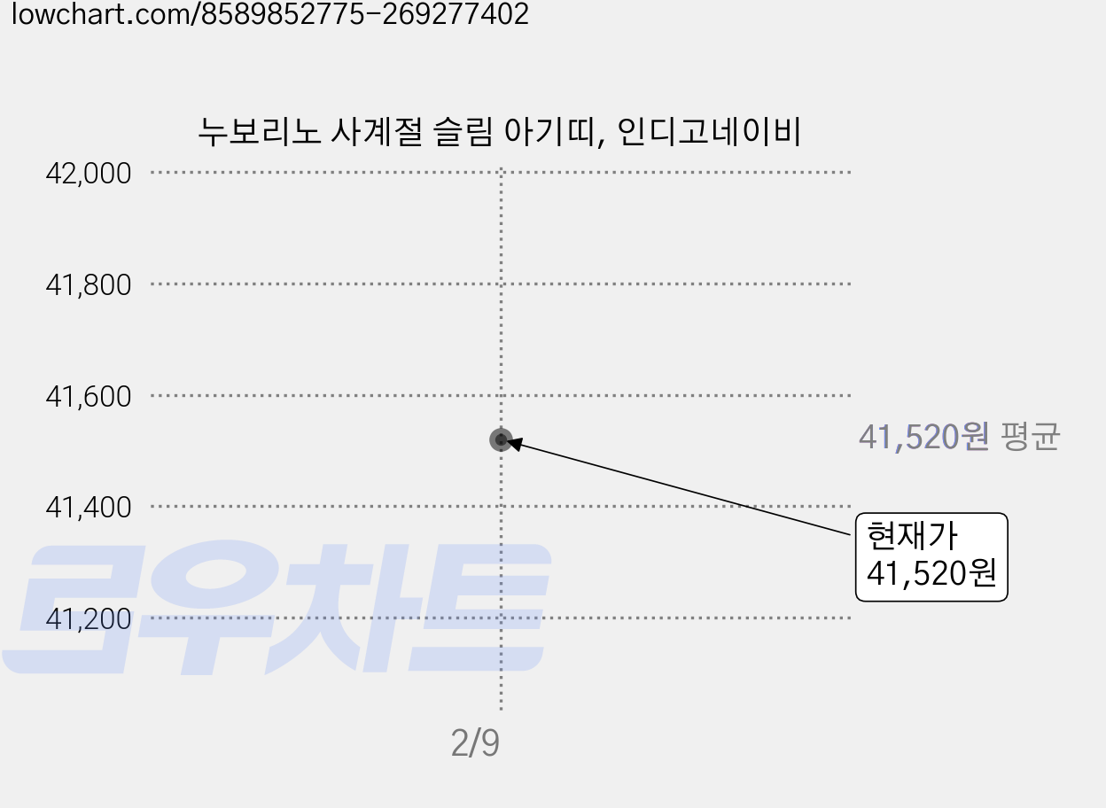 누보리노 사계절 슬림 아기띠, 인디고네이비 가격 변동 차트, 현재가 41,520원