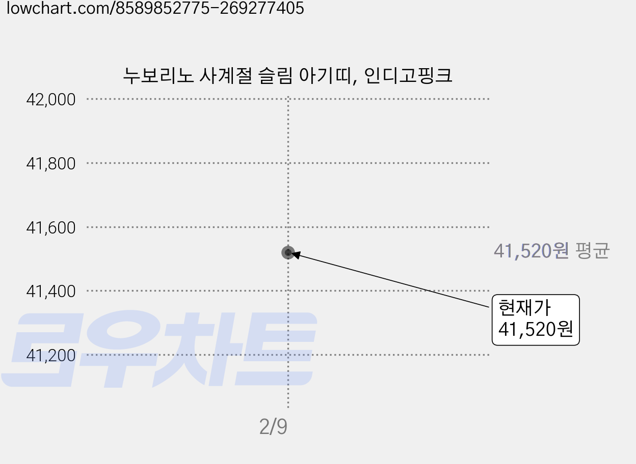 누보리노 사계절 슬림 아기띠, 인디고핑크 가격 변동 차트, 현재가 41,520원