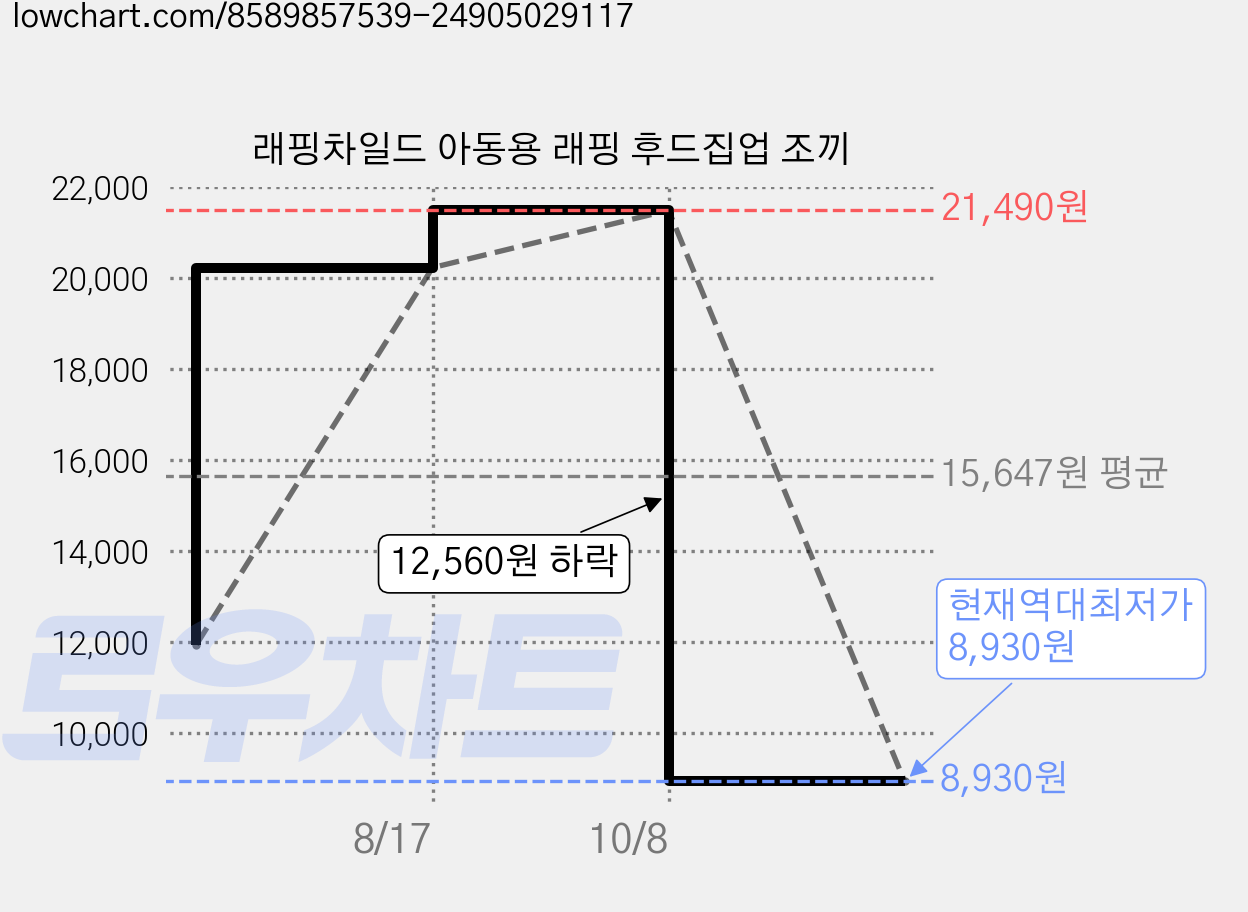 래핑차일드 아동용 래핑 후드집업 조끼 가격 변동 차트, 현재가 8,930원, 역대최저가