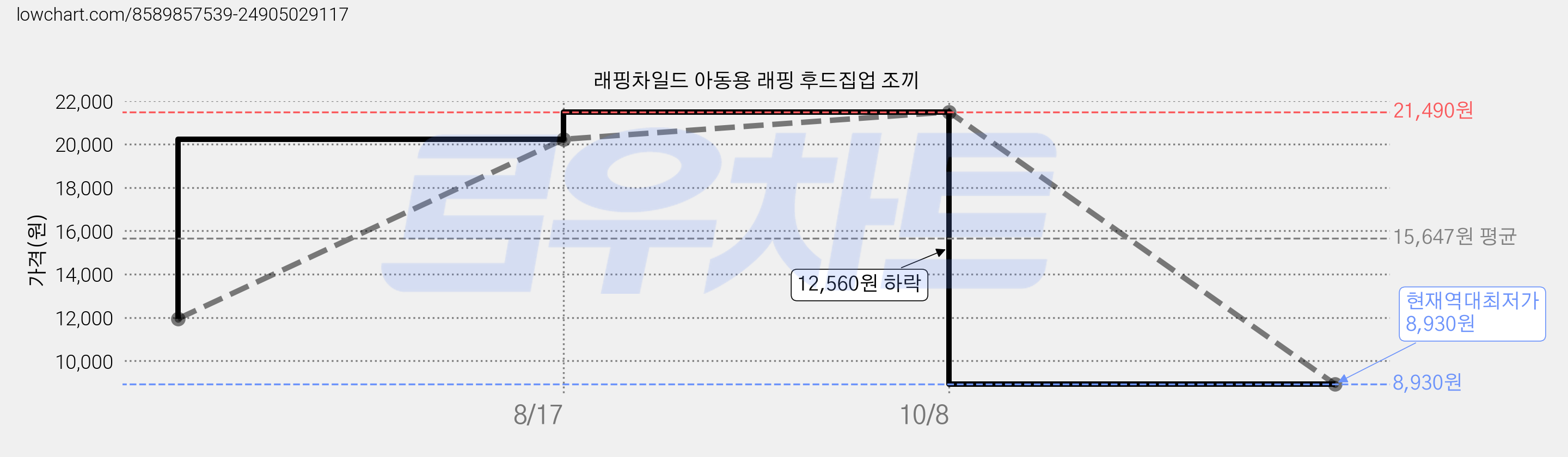 래핑차일드 아동용 래핑 후드집업 조끼 가격 변동 차트, 현재가 8,930원, 역대최저가