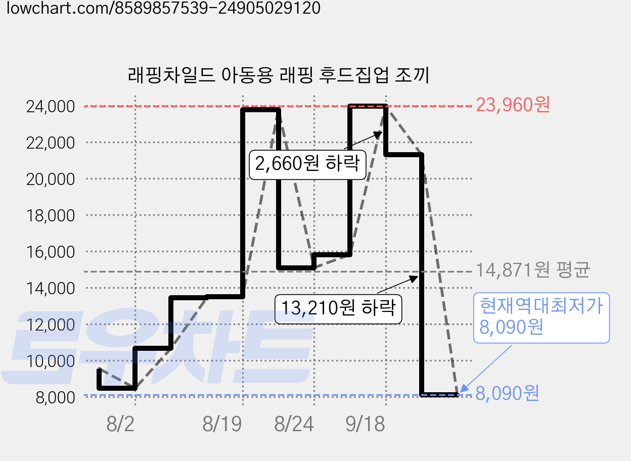 래핑차일드 아동용 래핑 후드집업 조끼 가격 변동 차트, 현재가 8,090원, 역대최저가