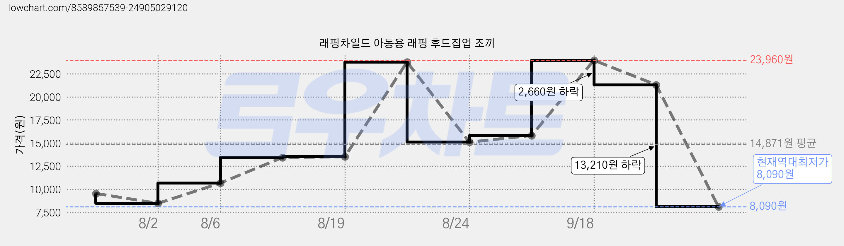 래핑차일드 아동용 래핑 후드집업 조끼 가격 변동 차트, 현재가 8,090원, 역대최저가