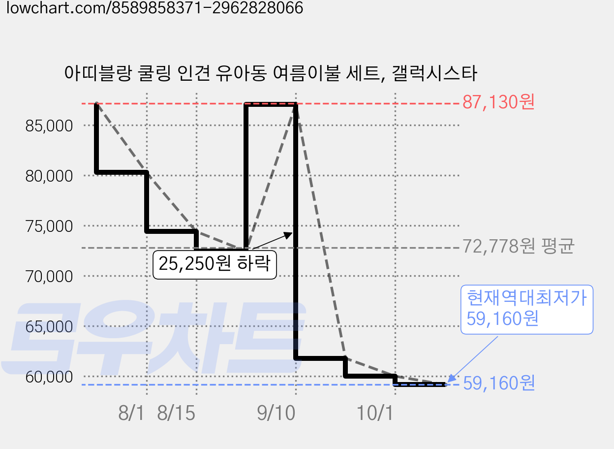 아띠블랑 쿨링 인견 유아동 여름이불 세트, 갤럭시스타 가격 변동 차트, 현재가 59,160원, 역대최저가