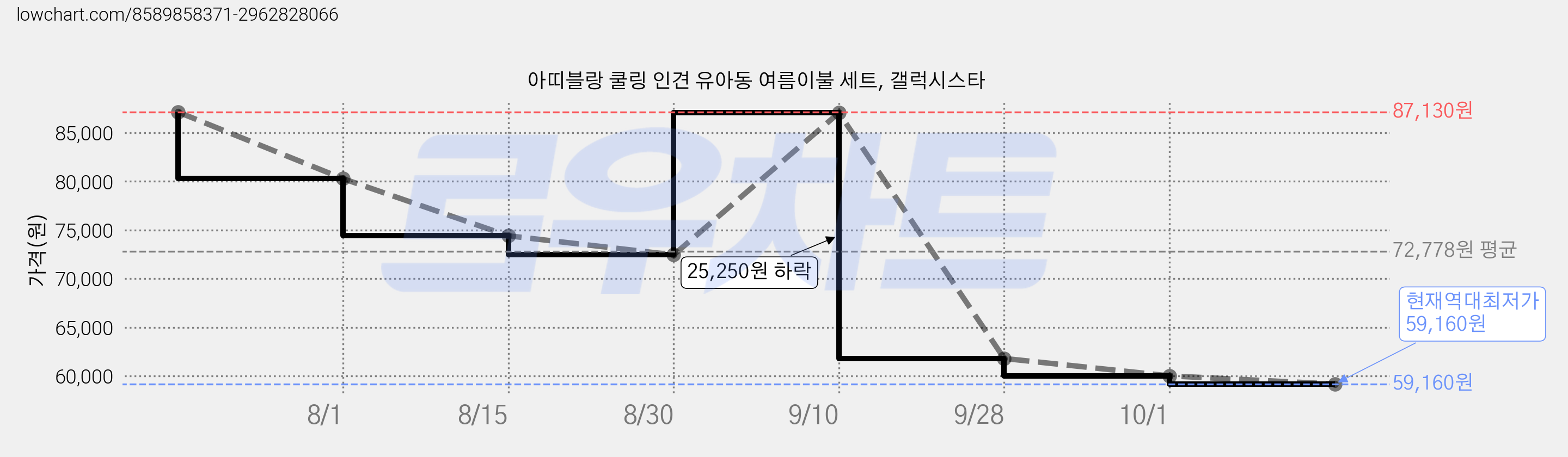 아띠블랑 쿨링 인견 유아동 여름이불 세트, 갤럭시스타 가격 변동 차트, 현재가 59,160원, 역대최저가