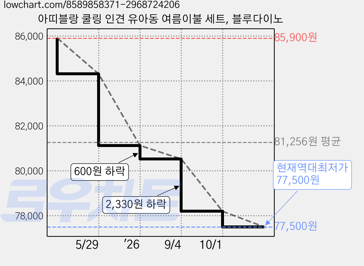 아띠블랑 쿨링 인견 유아동 여름이불 세트, 블루다이노 가격 변동 차트, 현재가 77,500원, 역대최저가