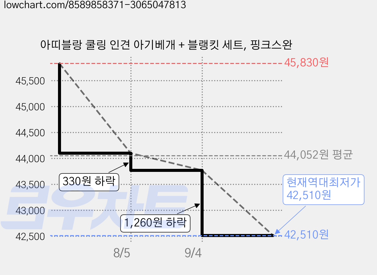 아띠블랑 쿨링 인견 아기베개 + 블랭킷 세트, 핑크스완 가격 변동 차트, 현재가 42,510원, 역대최저가