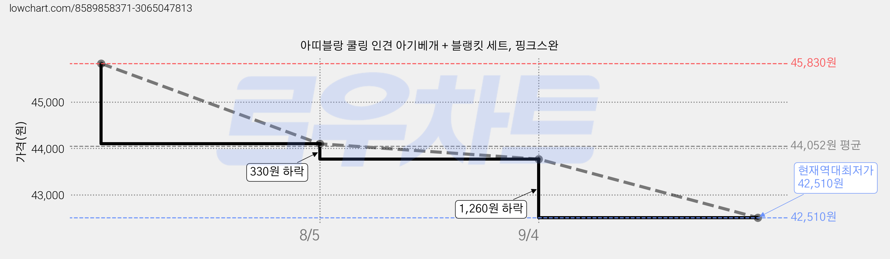 아띠블랑 쿨링 인견 아기베개 + 블랭킷 세트, 핑크스완 가격 변동 차트, 현재가 42,510원, 역대최저가