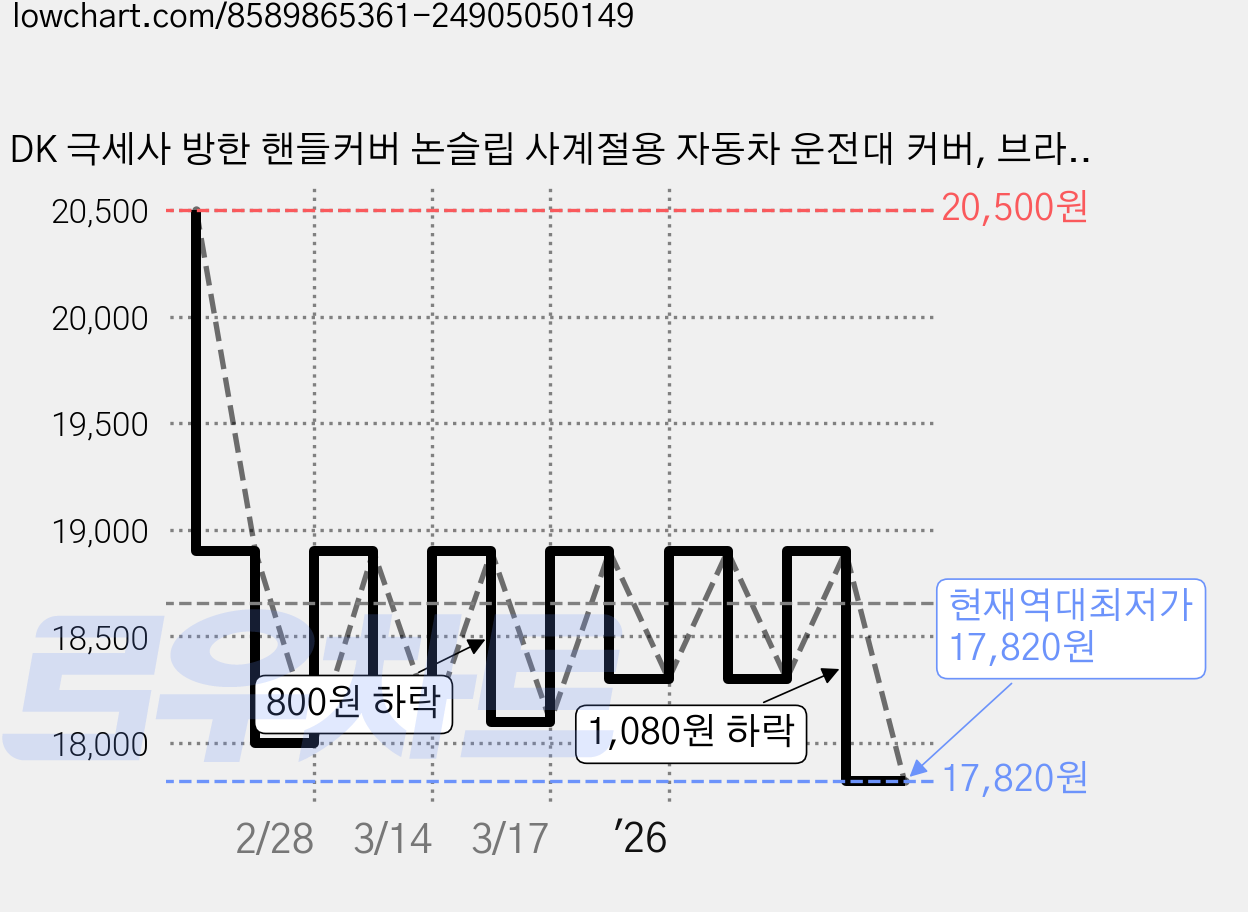 DK 극세사 방한 핸들커버 논슬립 사계절용 자동차 운전대 커버, 브라운(O형) 가격 변동 차트, 현재가 17,820원, 역대최저가