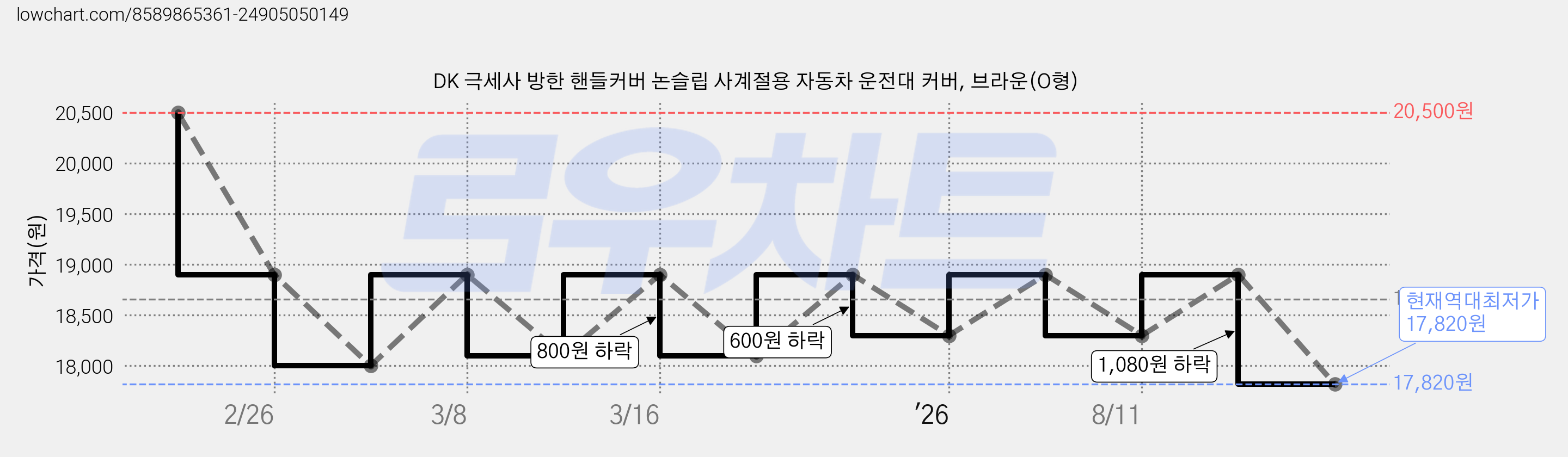 DK 극세사 방한 핸들커버 논슬립 사계절용 자동차 운전대 커버, 브라운(O형) 가격 변동 차트, 현재가 17,820원, 역대최저가