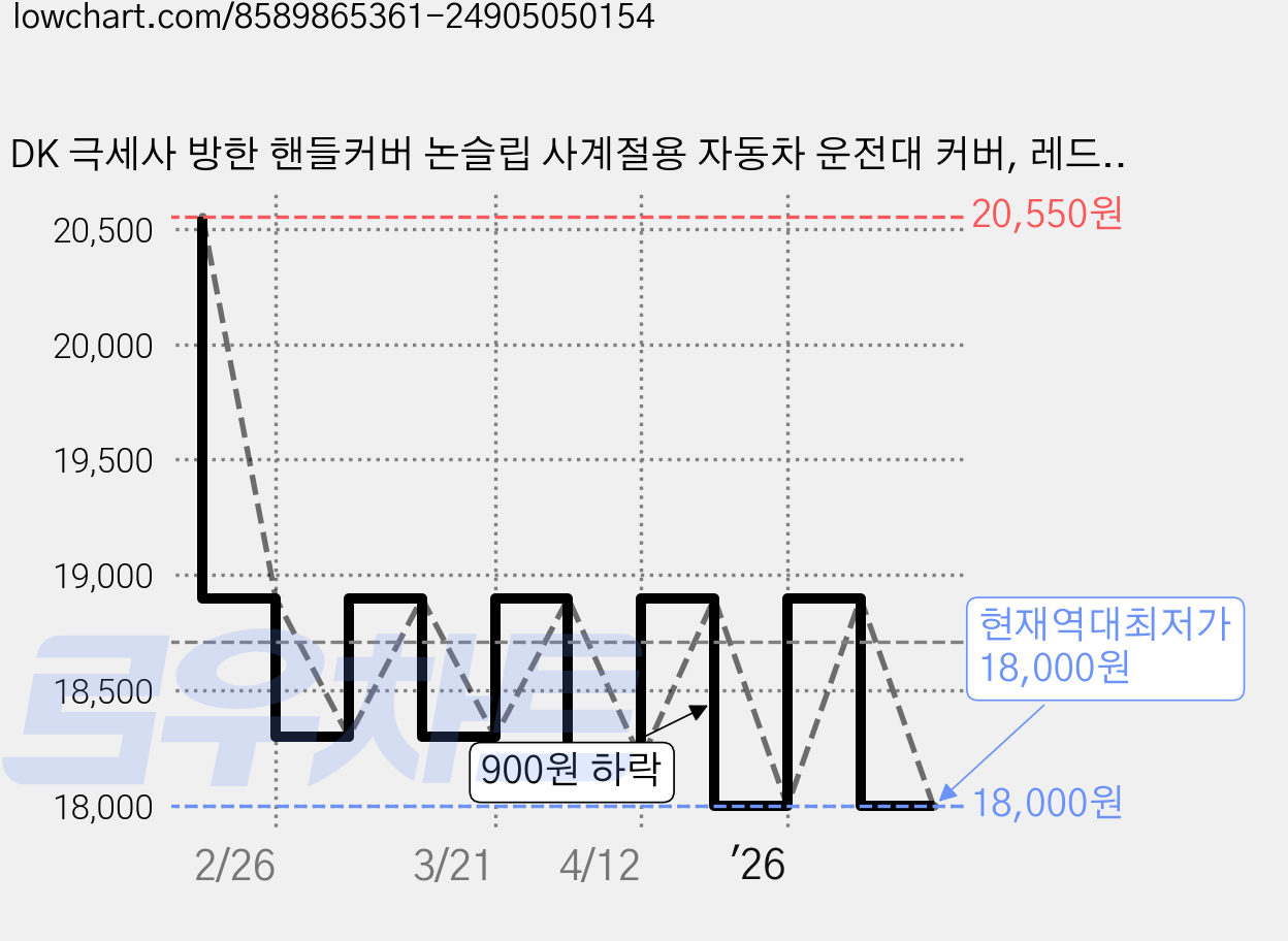 DK 극세사 방한 핸들커버 논슬립 사계절용 자동차 운전대 커버, 레드(O형) 가격 변동 차트, 현재가 18,000원, 역대최저가