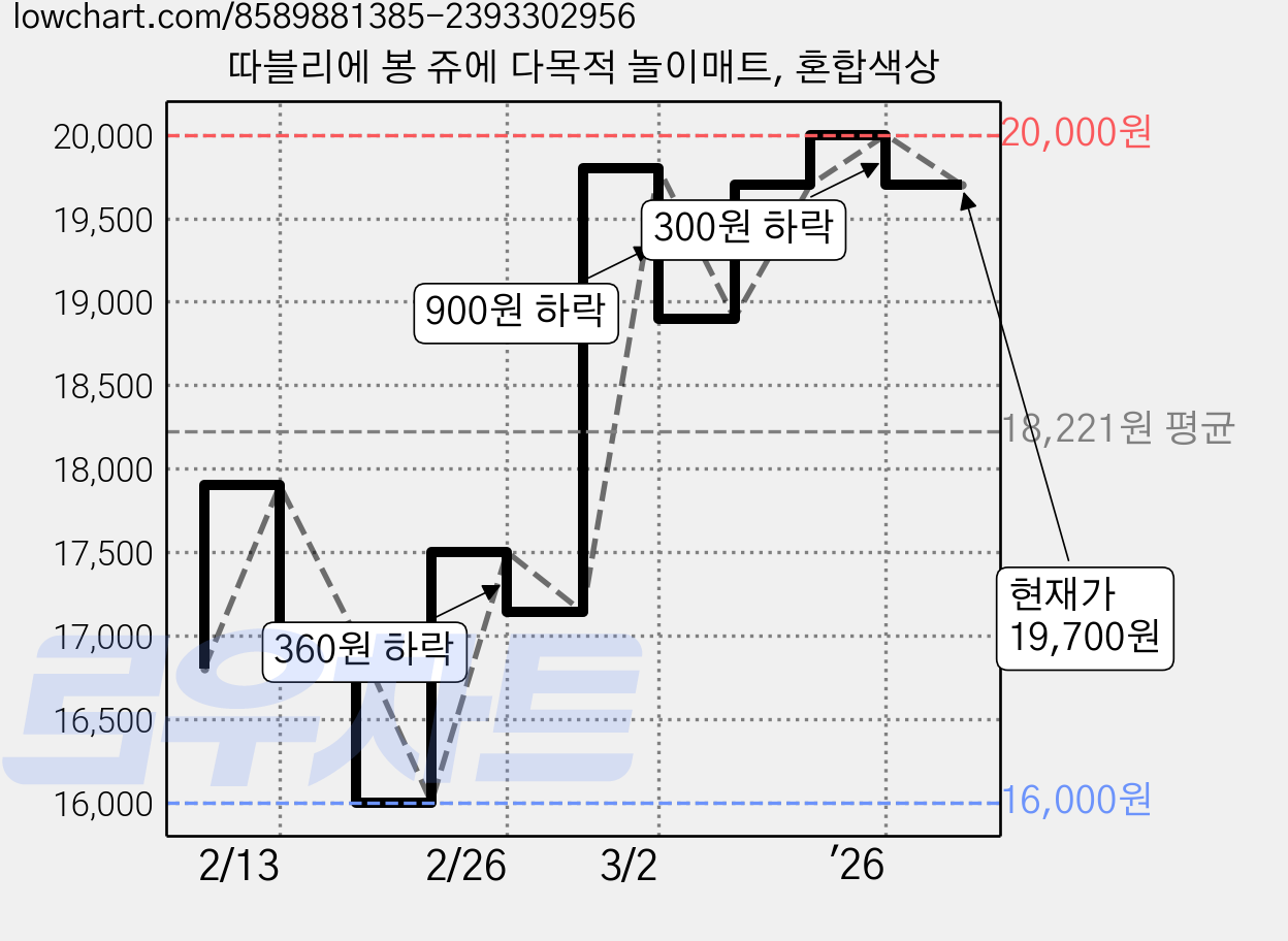 따블리에 봉 쥬에 다목적 놀이매트, 혼합색상 가격 변동 차트, 현재가 19,700원, 관측 최저가 16,000원
