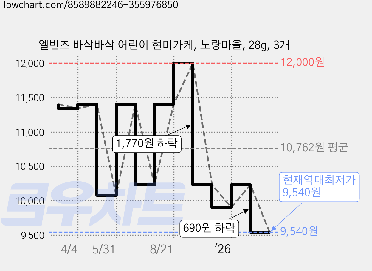 엘빈즈 바삭바삭 어린이 현미가케, 노랑마을, 28g, 3개 가격 변동 차트, 현재가 9,540원, 역대최저가