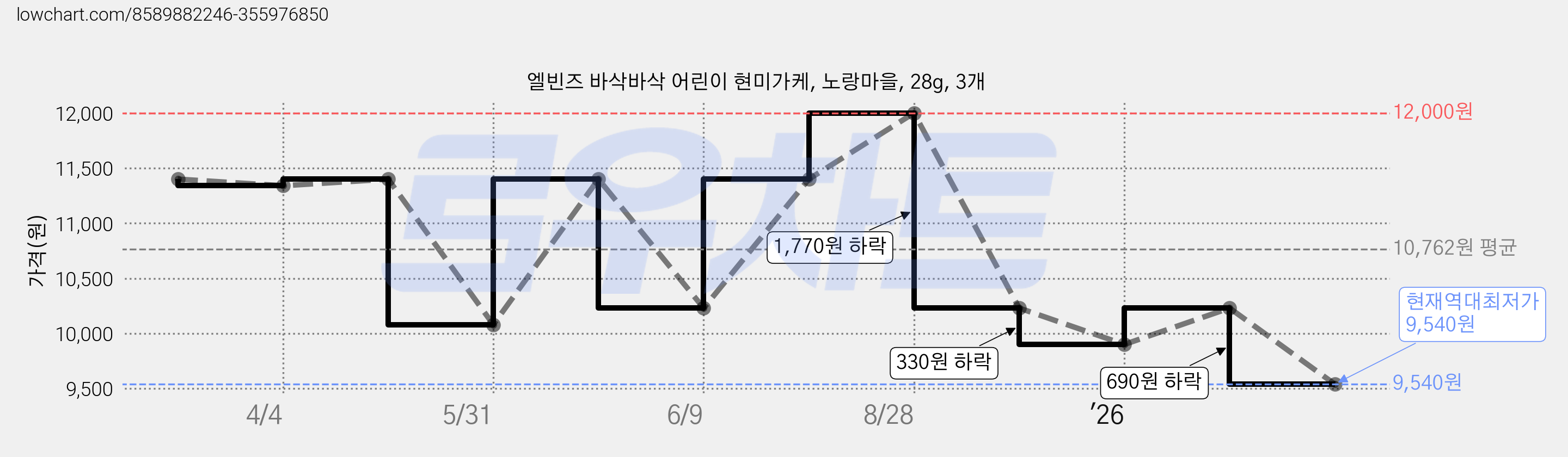 엘빈즈 바삭바삭 어린이 현미가케, 노랑마을, 28g, 3개 가격 변동 차트, 현재가 9,540원, 역대최저가