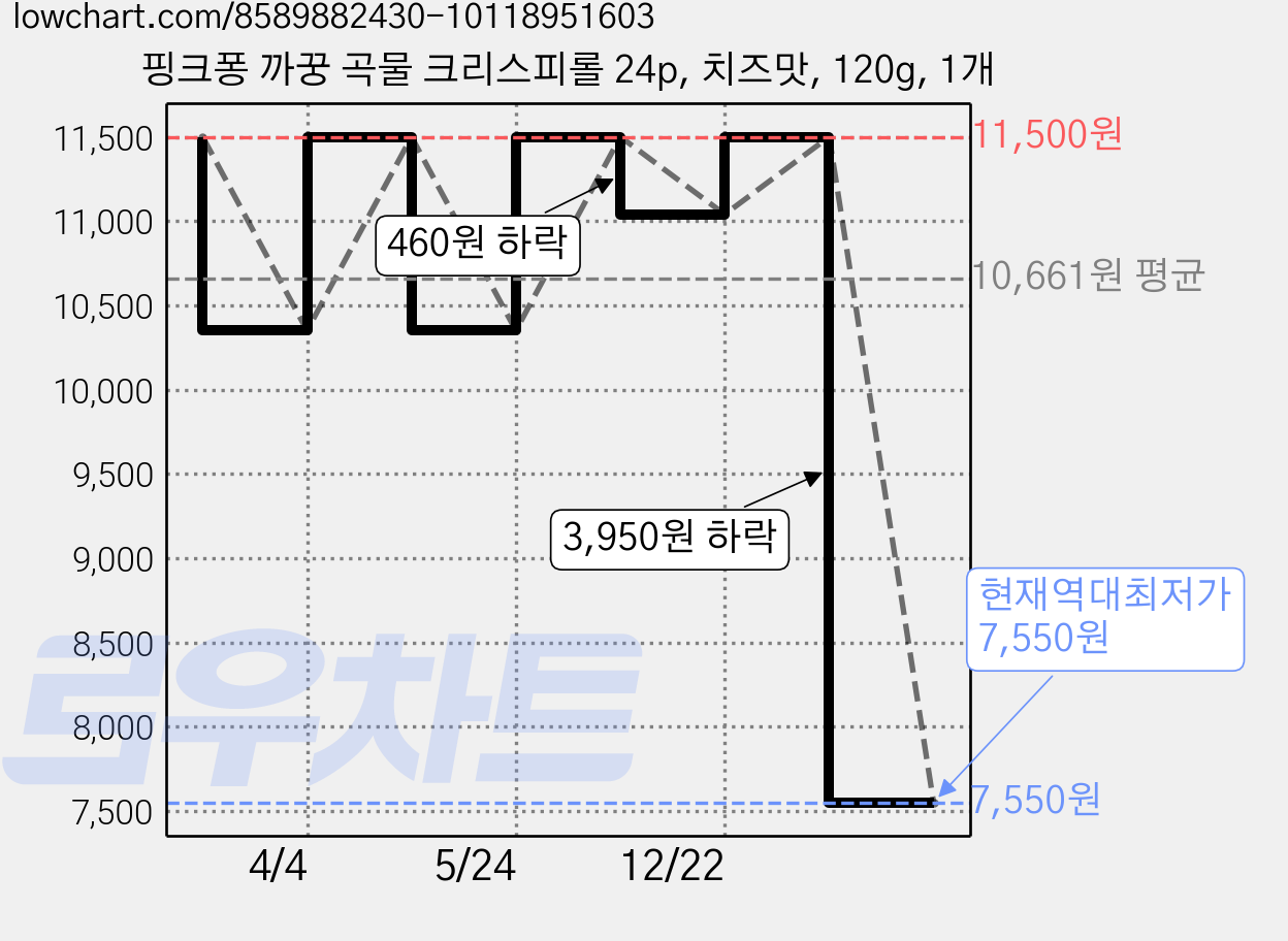 핑크퐁 까꿍 곡물 크리스피롤 24p, 치즈맛, 120g, 1개 가격 변동 차트, 현재가 7,550원, 역대최저가