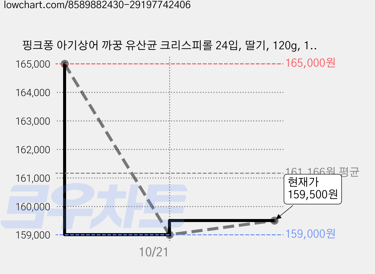핑크퐁 아기상어 까꿍 유산균 크리스피롤 24입, 딸기, 120g, 15개 가격 변동 차트, 현재가 159,000원, 역대최저가