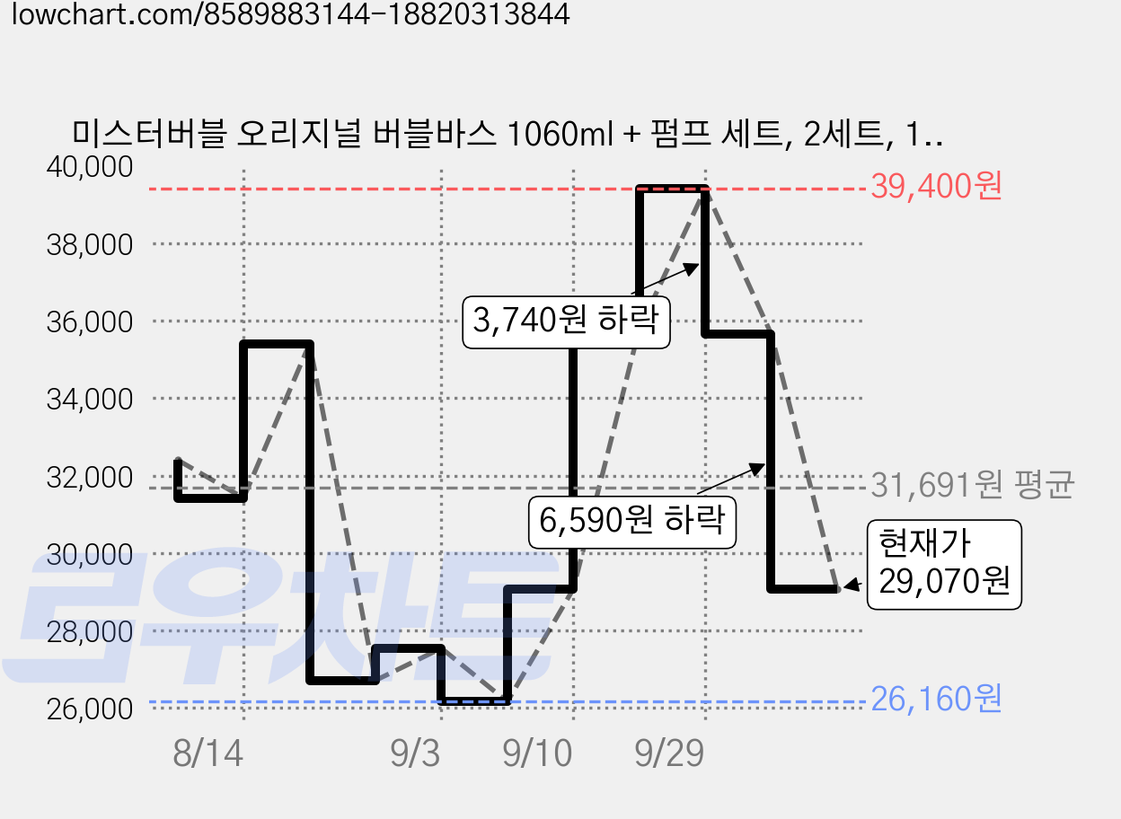미스터버블 오리지널 버블바스 1060ml + 펌프 세트, 2세트, 1.06L 가격 변동 차트, 현재가 29,070원, 관측 최저가 26,160원